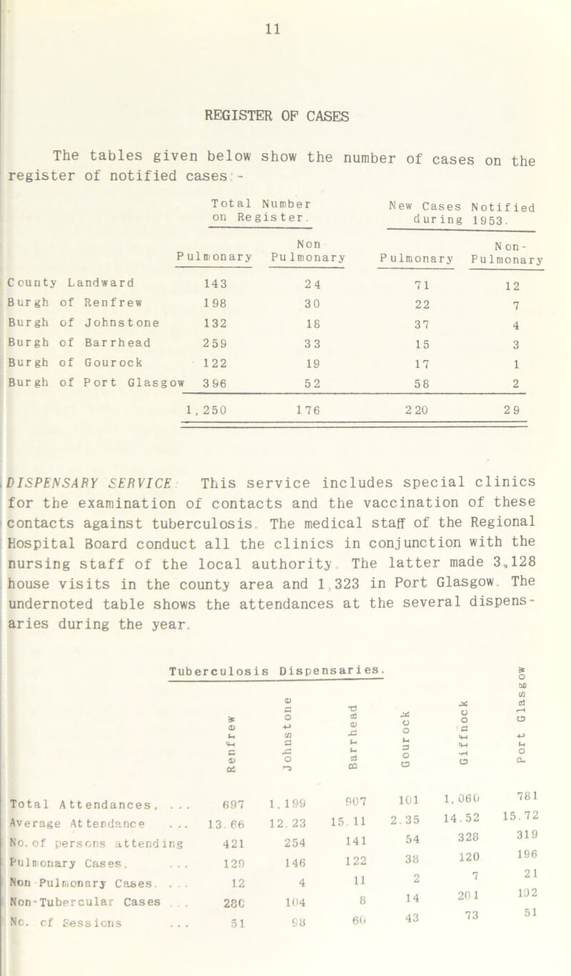 REGISTER OP CASES The tables given below show the number of cases on the register of notified cases - Total Number on Register. New Cases during Notified 1953. Pulmonary Non Pulmonary P ulmonary Non- Pulmonary C ounty Landward 143 24 71 12 Bur gh of Renfrew 198 30 22 7 Burgh of Johns t one 132 18 37 4 Burgh of Barrhead 259 33 15 3 Bur gh of Gourock 122 19 17 1 Bur gh of Port Glasg ow 3 96 52 58 2 1 , 250 1 76 2 20 29 .DISPENSARY SERVICE This service includes special clinics for the examination of contacts and the vaccination of these contacts against tuberculosis The medical staff of the Regional Hospital Board conduct all the clinics in conjunction with the nursing staff of the local authority The latter made 3,128 house visits in the county area and 1 323 in Port Glasgow The undernoted table shows the attendances at the several dispens- aries during the year. Tuberculosis * a» t- 4h c a> os Total Attendances, ... 697 Average Attendance ... 13.66 No.of persons attending 421 Pulmonary Cases. ... 129 Non Pulmonary Cases. ... 12 Non-Tubercular Cases 28C No. cf Sessions ... 51 Dispensarles. o afi U3 Q) J* a o +-> w T3 cC (1) XI u o o o c rd o 4-> a u 4-1 u x: o u cd CD o u •rH o o Q- 1.199 907 101 1.060 781 12. 23 15. 11 2.35 14.52 15.72 254 141 54 328 319 146 122 38 120 196 4 11 2 7 21 104 8 14 20 1 102 96 60 43 73 51