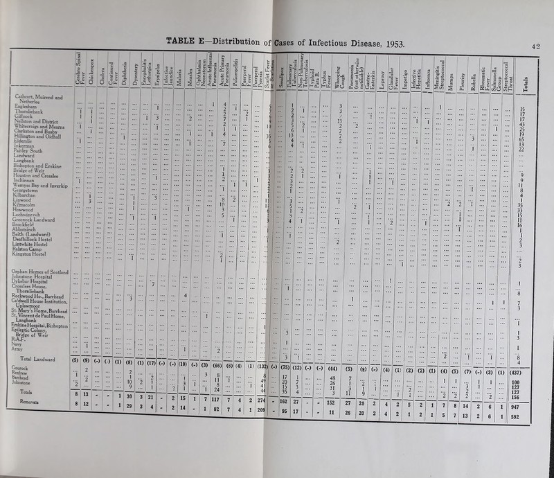 TABLE E—Distribution of Cases of Infectious Disease, 1953.