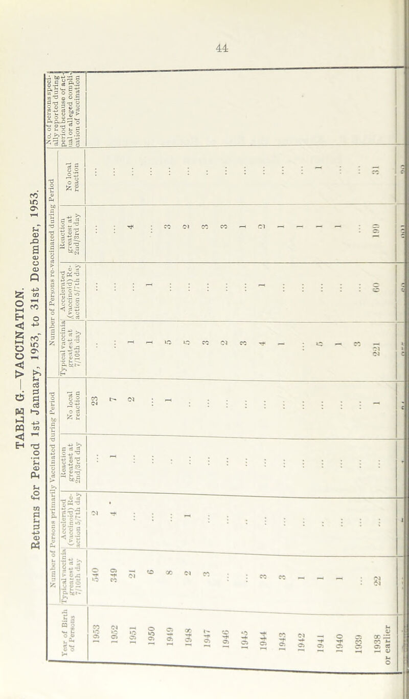 TABLE G.—VACCINATION.