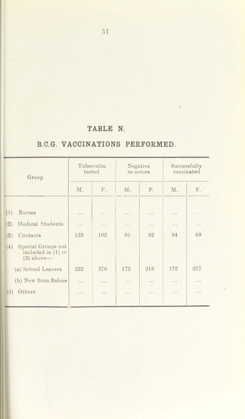 TABLE N. B.C.G. VACCINATIONS PERFORMED. Group (1) Nurses (2) Medical Students (3) Contacts (4) Special Groups not included in (1) to (3) above— (a) School Leavers (b) New Born Babies '(5) Others Tuberculin tested Negative re-actors M. F. M. 123 332 102 379 91 172 82 218 Successfully vaccinated M. 84 172 F. 69 217