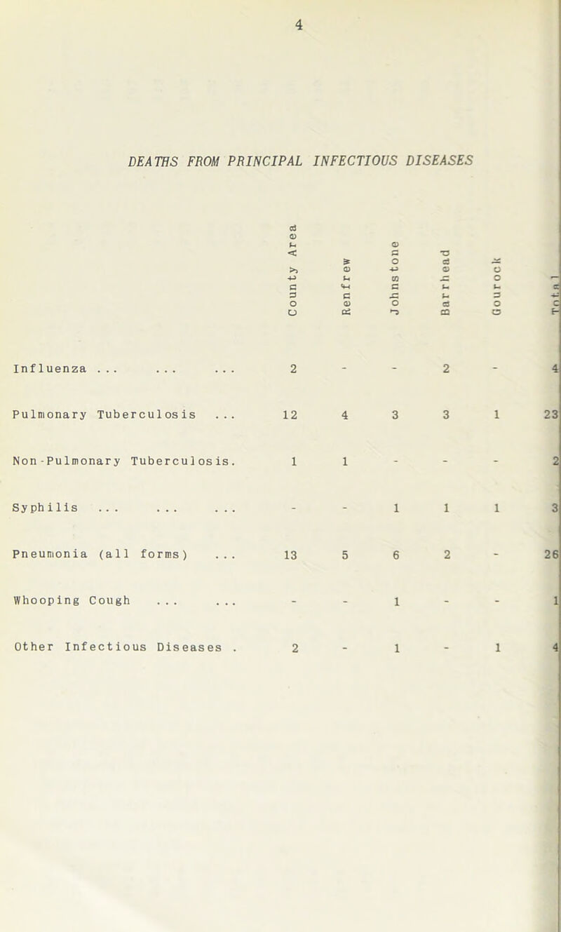 DEATHS FROM PRINCIPAL INFECTIOUS DISEASES Influenza ... ... ... Pulmonary Tuberculosis ... Non-Pulmonary Tuberculosis. Syphills ... ... ... Pneumonia (all forms) ... Whooping Cough ... ... Other Infectious Diseases . aJ 0) (- a> < G •a O a >> <x> 4-3 0) C 4-3 u 03 JZ o G G u u G G -C u 3 O 03 o G O O 05 *“9 CQ C5 2 2 12 4 3 3 1 1 1 - - - - - 1 1 1 13 5 6 1 2 - 2 1 1 1