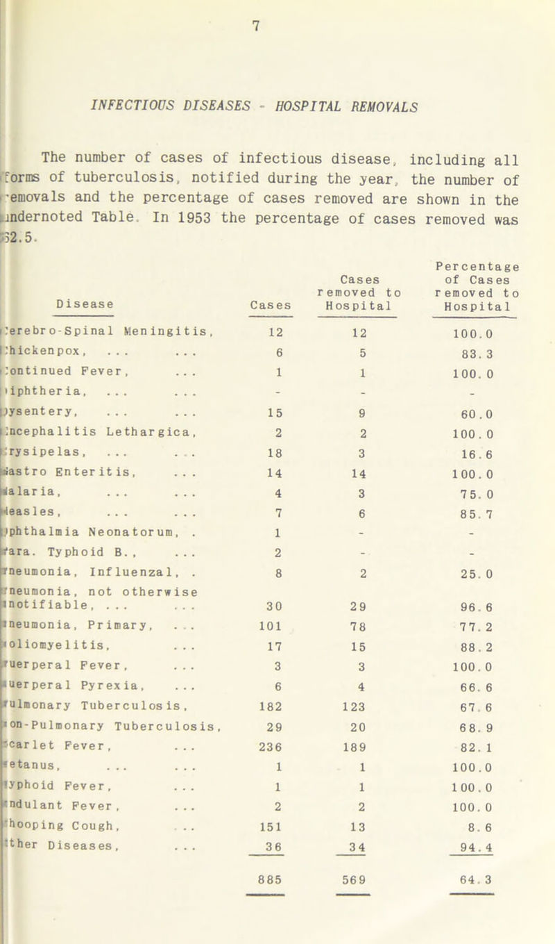 INFECTIOUS DISEASES - HOSPITAL REMOVALS The number of cases of infectious disease, including all forms of tuberculosis, notified during the year, the number of •f 532.5- Disease i:erebro-Spinal Meningitis, |:hickenpox.... Continued Fever, jiiphther ia, ... jysentery, ... :ncepha li t is Lethargies Srysipelas.... siastro Enteritis, ialaria, ... 'leas 1 es , ... .iphthalmia Neonatorum, tfara. Typhoid B. , Tneumonia, Influenzal, tfneumonia, not otherwis inotifiable, ... ineumonia, Primary, •oliomyelitis, puerperal Fever, luerperal Pyrexia, fulmonary Tuberculosis, «on-pulmonary Tuberculosis scar let Fever , setanus, ... ?yphoid Fev e r , ndulant Fever , 'hooping Cough, «ther Diseases , cases removed are shown in the percentage of cases removed was -as es Cases removed to Hospital Percentage of Cases removed to Hospital 12 12 100.0 6 5 83. 3 1 1 100. 0 15 9 60.0 2 2 100 . 0 18 3 16.6 14 14 100. 0 4 3 75. 0 7 6 85.7 1 - - 2 - - 8 2 25. 0 30 29 96. 6 101 78 77.2 17 15 88 . 2 3 3 100.0 6 4 66. 6 182 123 67 6 29 20 68.9 236 189 82. 1 1 1 100.0 1 1 100.0 2 2 100. 0 151 13 8. 6 36 34 94.4 885 569 64. 3