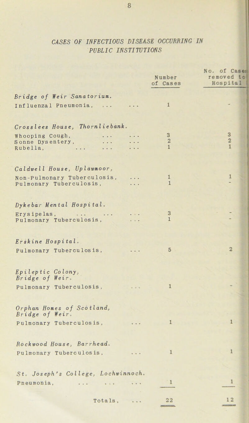 CASES OF INFECTIOUS DISEASE OCCURRING IN PUBLIC INSTITUTIONS No. of Case:) Number removed to! of Cases Hospital I Bridge of Weir Sanatorium. Influenzal Pneumonia, ... ... 1 Cross l ees House, Thornliebank. Whooping Cough, ... ... 3 Sonne Dysentery, ... ... 2 Rubella, ... ••• ••• 1 Caldwell House, Uplawmoor, Non-Pulmonary Tuberculosis, ... 1 Pulmonary Tuberculosis, ... 1 Dykebar Mental Hospital. Erysipelas, ... ... • 3 Pulmonary Tuberculosis, . . 1 Erskine Hospital. Pulmonary Tuberculosis, ... 5 Epileptic Colony, Bridge of Weir. Pulmonary Tuberculosis, .1 Orphan Homes of Scotland, Bridge of Weir. Pulmonary Tuberculosis, ... 1 Rockwood House, Barrhead. Pulmonary Tuberculosis, ... 1 St. Jos eph's College, Lochwinnoch. Pneumonia, ... ... ... 1 Tota Is , 22 12