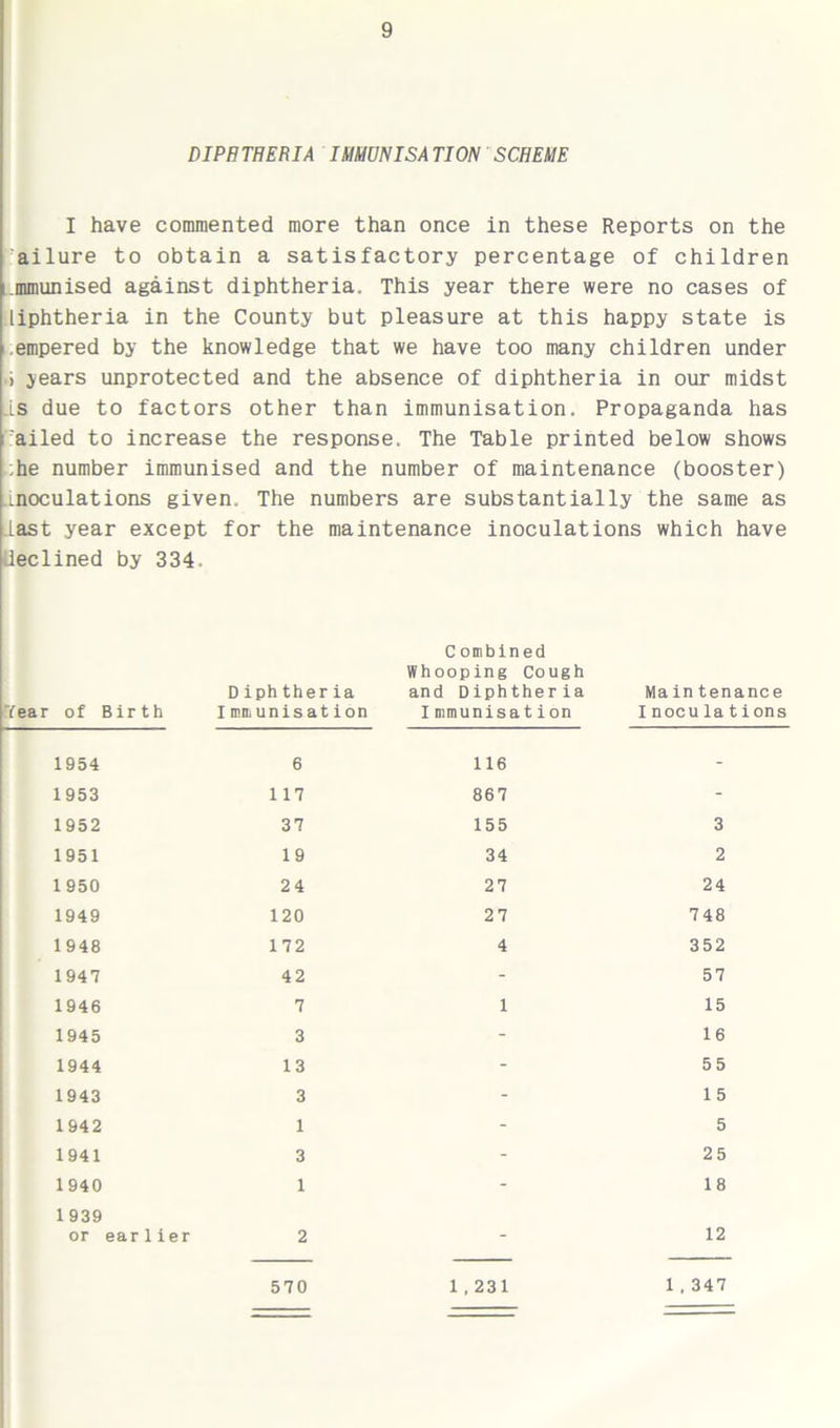 DIPHTHERIA IMMUNISATION SCHEME I have commented more than once in these Reports on the ailure to obtain a satisfactory percentage of children .mmunised against diphtheria. This year there were no cases of liphtheria in the County but pleasure at this happy state is empered by the knowledge that we have too many children under i years unprotected and the absence of diphtheria in our midst .is due to factors other than immunisation. Propaganda has ailed to increase the response. The Table printed below shows ;he number immunised and the number of maintenance (booster) .noculations given. The numbers are substantially the same as Last year except for the maintenance inoculations which have declined by 334. of Birth Diphtheria I mm unis at ion Combined Whooping Cough and Diphtheria Immunisation Main tens Inocula t 1954 6 116 - 1953 117 867 - 1952 37 155 3 1951 19 34 2 1950 24 27 24 1949 120 27 748 1948 172 4 352 1947 42 - 57 1946 7 1 15 1945 3 - 16 1944 13 - 55 1943 3 - 1 5 1942 1 - 5 1941 3 - 25 1940 1 - 18 1939 or earlier 2 - 12 570 1,231 1 , 347