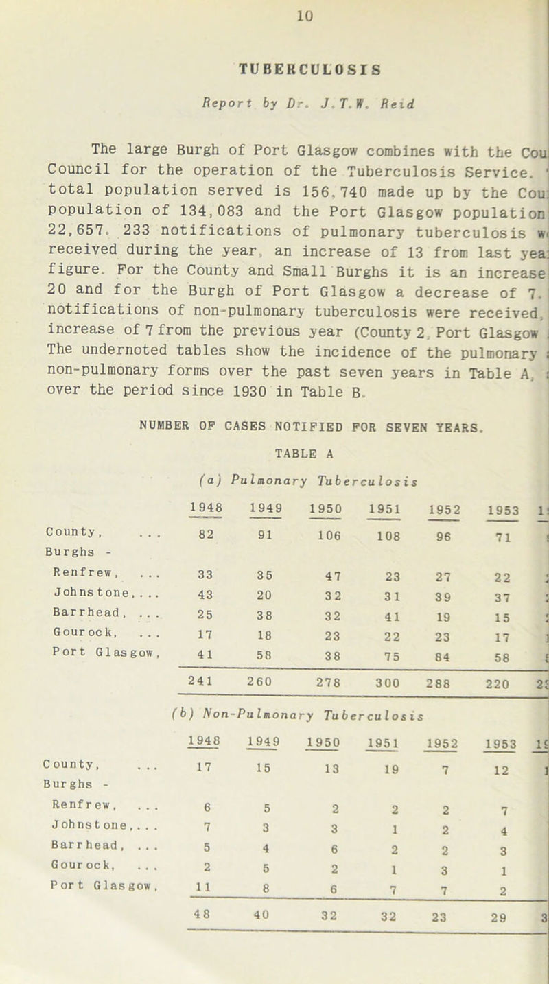 TUBERCULOSIS Report by Dr. J, 7\ If, Reid The large Burgh of Port Glasgow combines with the Cou; Council for the operation of the Tuberculosis Service, total population served is 156.740 made up by the Cou. population of 134,083 and the Port Glasgow population 22,657. 233 notifications of pulmonary tuberculosis wi received during the year an increase of 13 from last yea; figure. For the County and Small Burghs it is an increase 20 and for the Burgh of Port Glasgow a decrease of 7.: notifications of non-pulmonar.y tuberculosis were received increase of 7 from the previous year (County 2 Port Glasgow The undernoted tables show the incidence of the pulmonary ; non-pulmonary forms over the past seven years in Table A. i over the period since 1930 in Table B. NUMBER OP CASES NOTIFIED FOR SEVEN YEARS. TABLE A (a) Pulmonary Tuberculosis 1 948 1949 1950 1951 1952 1953 1 County, ... 82 91 106 108 96 71 | Burghs - Renfrew, ... 33 35 47 23 27 22 Joh ns t one .... 43 20 32 3 1 39 37 Barrhead. ... 25 38 32 41 19 15 Gour ock, 17 18 23 22 23 17 1 Port Glasgow, 41 58 38 75 84 58 C 241 260 278 300 288 220 21 (b) Non -Pulmonary Tub erculosis 1948 1949 1950 1951 1952 1953 _U C ounty, ... 17 15 13 19 7 12 ] Burghs - Renfrew, ... 6 5 2 2 2 7 Johnst one ,. . . 7 3 3 1 2 4 Barr head, ... 5 4 6 2 2 3 Gour ock, ... 2 5 2 1 3 1 Port Glasgow, 11 8 6 7 7 2 48 40 32 32 23 29 3