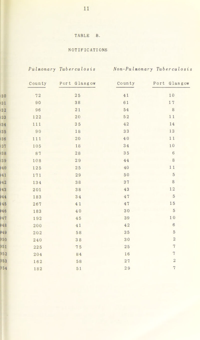 TABLE B. NOTIFICATIONS Pulmonary Tuberculosis Non-Pulmonary Tuberculosis County Port Glasgow County Port Glasgow 30 72 25 41 10 >31 90 38 61 17 •32 96 21 54 8 .33 122 20 52 1 1 (34 111 35 42 14 :35 90 18 33 13 >36 11 1 20 40 1 1 .37 105 18 34 10 >38 87 28 35 6 :39 108 29 44 8 >40 125 25 40 1 1 >41 171 29 50 5 >42 134 38 37 8 (43 201 38 43 12 >44 183 34 47 5 145 267 4 1 47 15 (46 183 40 30 5 (47 192 45 39 10 (48 200 41 42 6 (49 202 58 35 5 950 240 38 30 2 951 225 75 25 7 952 204 84 16 7 953 162 58 27 2 954 182 51 29 7