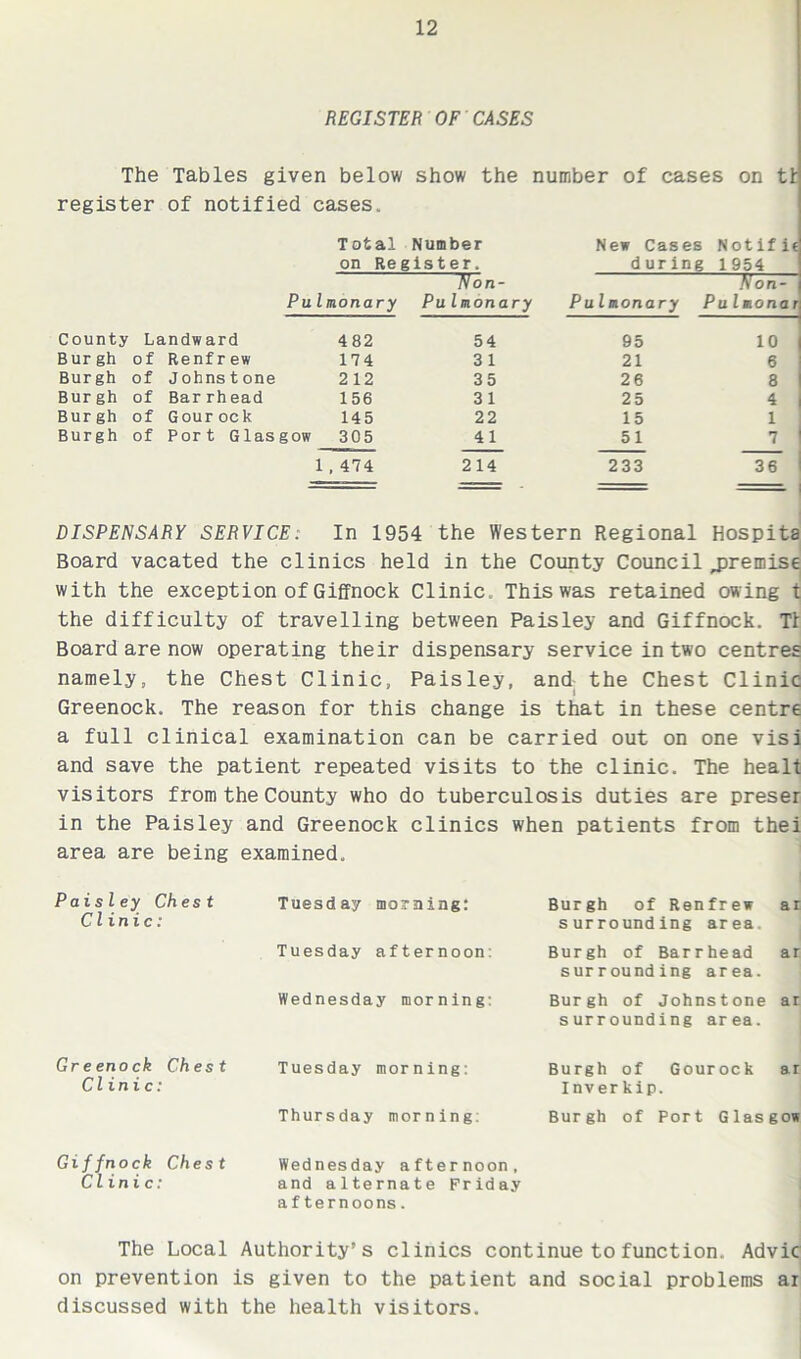 REGISTER OF CASES The Tables given below show the number of cases on tl register of notified cases. Total Number New Cases Notifie on Register. during 1954 Pu Imonary ~Non- Pu Imonary Pulmonary Non- Pu Imonar County Landward 482 54 95 10 Bur gh of Renfrew 174 3 1 21 6 Burgh of Johnstone 2 12 35 26 8 Bur gh of Barrhead 156 31 25 4 Bur gh of Gourock 145 22 15 1 Burgh of Port Glasgow 305 41 51 7 1 , 474 214 233 36 DISPENSARY SERVICE: In 1954 the Western Regional Hospita Board vacated the clinics held in the County Council premise with the exception of Giffnock Clinic. This was retained owing t the difficulty of travelling between Paisley and Giffnock. Tl Board are now operating their dispensary service in two centres namely, the Chest Clinic, Paisley, and the Chest Clinic Greenock. The reason for this change is that in these centre a full clinical examination can be carried out on one visi and save the patient repeated visits to the clinic. The healt visitors from the County who do tuberculosis duties are preser in the Paisley and Greenock clinics when patients from thei area are being examined. Paisley Chest Clinic: Tuesday morning: Tuesday afternoon: Wednesday morning: Burgh of Renfrew ar surrounding area Burgh of Barrhead ar surrounding area. Burgh of Johnstone ar surrounding area. Greenock Chest Clinic: Tuesday morning: Burgh of Gourock ar Inver kip. Thursday morning: Burgh of Port Glasgow Giffnock Chest Clinic: Wednesday afternoon, and alternate Friday afternoons. The Local Authority’s clinics continue to function. Advic on prevention is given to the patient and social problems ar discussed with the health visitors.