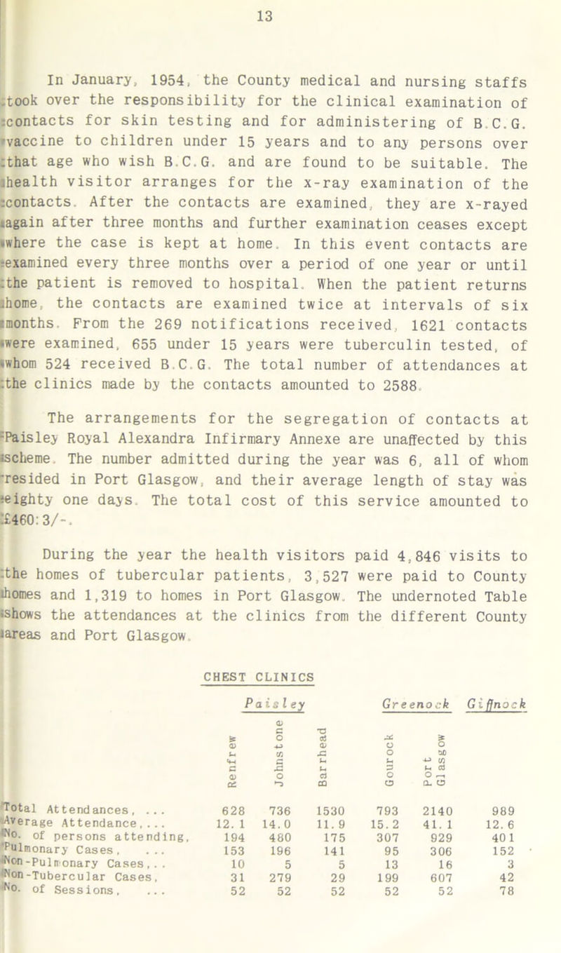 In January, 1954, the County medical and nursing staffs .took over the responsibility for the clinical examination of :contacts for skin testing and for administering of BC.G. •vaccine to children under 15 years and to any persons over :that age who wish BC.G. and are found to be suitable. The ■health visitor arranges for the x-ray examination of the icontacts. After the contacts are examined, they are x-rayed iagain after three months and further examination ceases except •where the case is kept at home. In this event contacts are •examined every three months over a period of one year or until ;the patient is removed to hospital. When the patient returns ■home., the contacts are examined twice at intervals of six •months. From the 269 notifications received, 1621 contacts •were examined, 655 under 15 years were tuberculin tested, of •whom 524 received BCG. The total number of attendances at :the clinics made by the contacts amounted to 2588 The arrangements for the segregation of contacts at ^Paisley Royal Alexandra Infirmary Annexe are unaffected by this •scheme. The number admitted during the year was 6, all of whom •resided in Port Glasgow, and their average length of stay was •eighty one days. The total cost of this service amounted to ^460:3/-. During the year the health visitors paid 4,846 visits to :the homes of tubercular patients, 3,527 were paid to County •homes and 1,319 to homes in Port Glasgow. The undernoted Table •shows the attendances at the clinics from the different County •areas and Port Glasgow CHEST CLINICS Total Attendances, ... Average Attendance,... Wo. of persons attending, ‘Pulmonary Cases, ... <Non-Pul nonary Cases,.. •Non-Tubercu1ar Cases, Wo. of Sessions, ... Paial e; Y <D C T3 •c o cd a> -kJ <L i— w c u c X2 u <D o a 02 CD Greenoc:k G i fjnock JS o o Sm o u o hC -*-> w t-> cd O r-, a- o 628 736 1530 12. 1 14.0 11.9 194 480 175 153 196 141 10 5 5 31 279 29 52 52 52 793 2140 989 15. 2 41. 1 12. 6 307 929 40 1 95 306 152 13 16 3 199 607 42 52 52 78