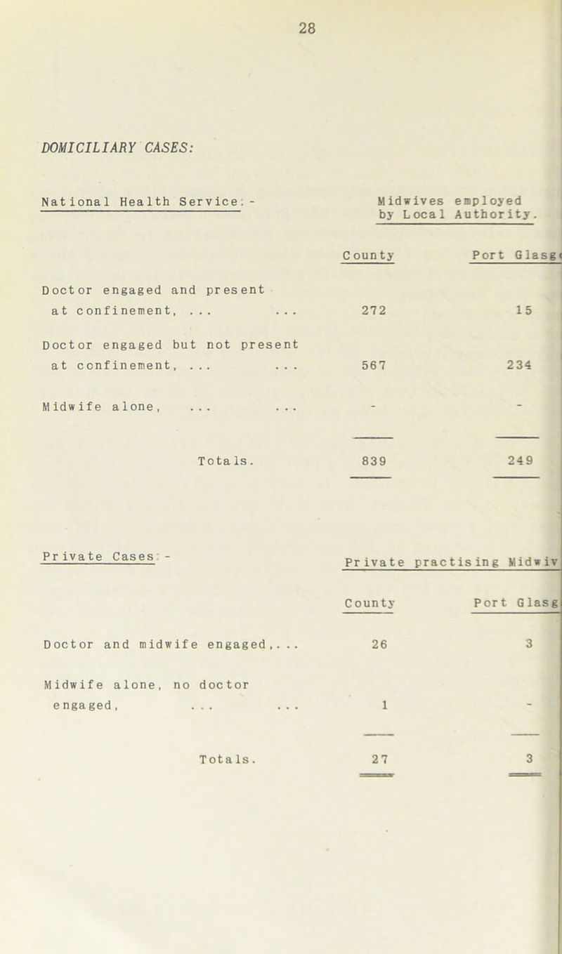 DOMICILIARY CASES: National Health Service.- Midwives employed by Local Authority. County Port Glasg< Doctor engaged and present at confinement, ... ... 272 15 Doctor engaged but not present at confinement, ... ... 567 234 Midwife alone, Tota Is. 839 249 Pr ivate Cases - Doctor and midwife engaged,... Midwife alone, no doctor e nga ged, ... ... Totals. Private practising Midwiv County Port Glasg 26 3 1 27 3