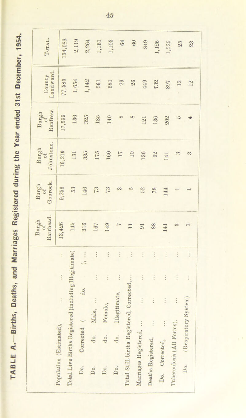 Births, Deaths, and Marriages Registered during the Year ended 31st December, ■J 00 05 Tf r-H O t—I ^ CO o CO to JO lo CO >» 3 ^ r? cq § CO rf „ C© >0 rf< tC 00 05 CO ct 05 rfi CO to 6 C5 CO C5 CO UO —• jo JO CO —- o 00 —' c 05 IQ 01 O *“5 aq O -3 tJD § O « co JO Ol CO JO CO JO co 1^ 0 1^0 co t- CO Ol »o CO Ol 00 (M 01 co CO CO Ol ■*** *0 0 1^ — co ^ co — 05 T* ’—•'—•CC I-H 05 00 to < iU -J CQ < h- tJD ^5 o •T3 0) -P cC a w 3 o 3 O, o O-i •5b © -c £ O pq © > 3 o ^ P c« 43 c H o T3 O P o *3 «3 s 4-3 tJO rQ ^© © o O 05 >* t- O 4-3 «3 O 'Z O P CO GiJ © So 0) pq *—« * ? r3 *- 4-3 c3 © Q o H •3 05 o O o p o a. tn 7Z <v < as -3 3 H