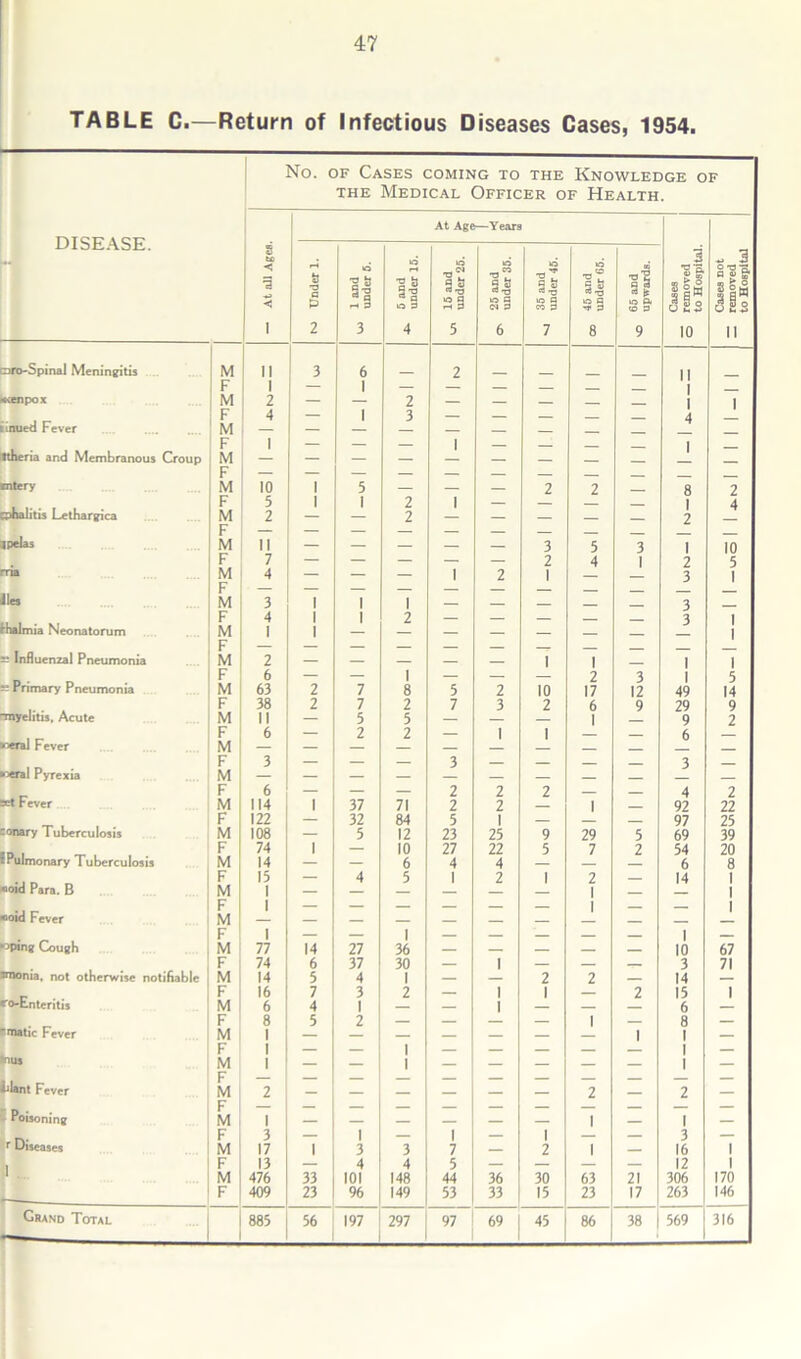 47 TABLE C.—Return of Infectious Diseases Cases, 1954. No. of Cases coming to the Knowledge of the Medical Officer of Health. h DISEASE. s 68 < < At Age—Years % a 4 si ss 6 O Pi rW 10 oro-Spinal Meningitis M II 3 6 2 II F 1 — 1 — — — — | MBipOX M 2 — — 2 — — — | | F 4 — 1 3 4 iimied Fever — — — — — — — ttheria and Membranous Croup M 1 xntery M 10 1 5 — — — 2 2 _ 8 2 cphalitis Lethargica F M 2 2 2 F Ipelas M II 1 F 7 — — — — — 2 4 2 5 nria M 4 — — — 1 7 1 3 1 F' Jlea M 3 1 1 1 — — — — — 3 — rhalmia Neonatorum F M 4 1 1 1 1 2 3 1 1 ~ Influenzal Pneumonia F M 2 1 1 1 1 “ Primary Pneumonia F 6 — i 2 3 1 3 M 63 2 7 8 5 2 10 17 12 49 14 F 38 2 7 2 7 3 2 6 9 29 9 F 6 — 2 2 1 | 6 «<ral Fever M F 3 3 3 »^eral Pyrexia M set Fever F 6 — — — 2 2 2 4 2 M 114 1 37 71 2 2 1 92 22 nonary Tuberculosis F 122 — 32 84 5 1 97 25 M 108 — 5 12 23 25 9 29 5 69 39 IPulmonary Tuberculosis F M 74 14 1 — 10 6 27 4 22 4 5 7 2 54 6 20 8 «oid Para. B F 15 — 4 5 1 2 1 2 14 1 M 1 — 1 — 1 «oid Fever F M 1 1 1 °ping Cough F M 1 77 14 27 1 36 1 10 67 F 74 6 37 30 — 1 — — 3 71 smonia, not otherwise notifiable M 14 5 4 1 — 2 2 14 ro-Enteritis F M 16 6 7 4 3 1 2 — 1 1 1 2 15 6 1 -nruitic Fever F 8 5 2 1 8 1 1 — M F 1 1 1 1 blant Fever M F M 1 2 1 2 1 2 Poisoning F M 1 — — — — — — 1 — 1 — r Diseases F M 3 17 1 1 3 3 1 7 1 2 1 3 16 1 |i.... F 13 — 4 4 5 — — — — 12 1 M 476 33 101 148 44 36 30 63 21 306 170 • F 409 23 96 149 53 33 15 23 17 263 146 Grand Total — 885 56 197 297 97 69 45 86 38 569 316 to Hospital