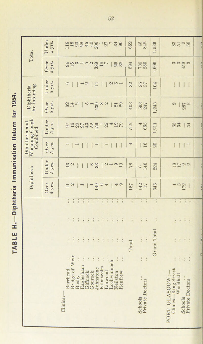 TABLE H.—Diphtheria Immunisation Return for 1954. Under 5 yrs. H H (M (M iO O Cl CO C5 652 TO «C iC Over 5 yrs. 1,609 Diphtheria Re-inforcing Under 5 yrs. CO | | Cl | ■* | | Cl CO — Cl »o t- Mil Over a yrs. CO i—i CO 1 Cl Cl 403 C5 -t- 1 ao Under 5 yrs. I^COObWWC'-i'O^OO uc rr te w 1 o 1 Over 5 yrs. Diphtheria Under 5 yrs. CO Cl j | | CO CO | Cl C5 O 78 CO ^ 224 Over 5 yrs. | Cl | —t | 05 CO | rf 05 187 ci r- rr ■—« CO CO 1 < i O H o H c a *— O . v & 'S o CJ o • JC • u o c o'^.S g * o ^ c ’ c £ I* -c J2 *t: I U) CJ ;s o •£ fc.S’.S i-72 1/2 fcc**: 3 SjS ?^~ c CJ o Q to 4) 11 U A** C/3 CL, CC > t: -c o »•§ O-S o J 1 o.| ng o 0- u o Q w q; 2 3 cfi£