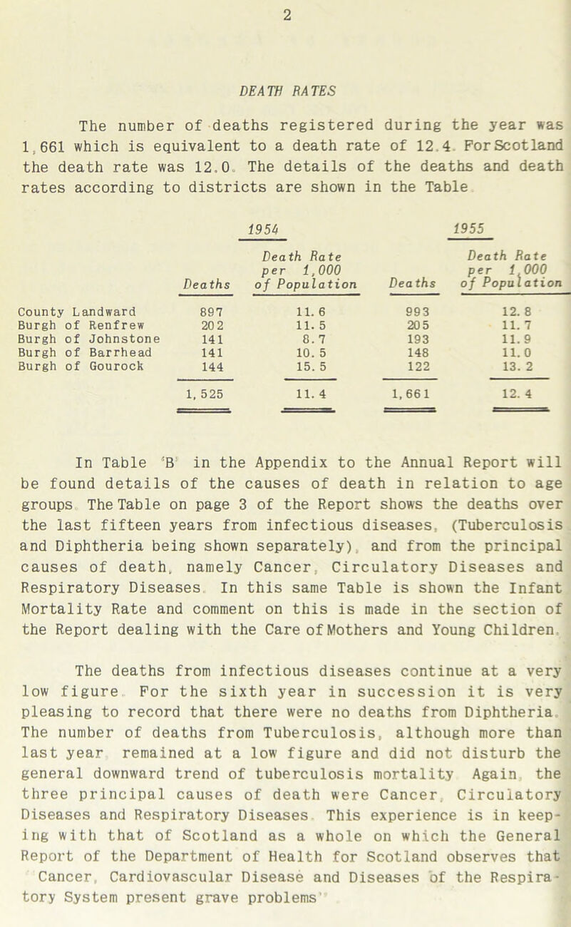 DEATH BATES The number of deaths registered during the year was 1,661 which is equivalent to a death rate of 12.4 For Scotland the death rate was 12,0 The details of the deaths and death rates according to districts are shown in the Table 195 4 19 55 Death Rate Death Bate per 1,000 per 1,000 Deaths of Population Deaths of Population County Landward 897 11. 6 993 12. 8 Burgh of Renfrew 20 2 11. 5 205 11. 7 Burgh of Johnstone 141 8. 7 193 11. 9 Burgh of Barrhead 141 10. 5 148 11. 0 Burgh of Gourock 144 15. 5 122 13. 2 1, 525 11. 4 1,661 12. 4 In Table JB in the Appendix to the Annual Report will be found details of the causes of death in relation to age groups The Table on page 3 of the Report shows the deaths over the last fifteen years from infectious diseases (Tuberculosis and Diphtheria being shown separately) and from the principal causes of death, namely Cancer Circulatory Diseases and Respiratory Diseases In this same Table is shown the Infant Mortality Rate and comment on this is made in the section of the Report dealing with the Care of Mothers and Young Children The deaths from infectious diseases continue at a very low figure For the sixth year in succession it is very pleasing to record that there were no deaths from Diphtheria The number of deaths from Tuberculosis, although more than last year remained at a low figure and did not disturb the general downward trend of tuberculosis mortality Again the three principal causes of death were Cancer, Circulatory Diseases and Respiratory Diseases This experience is in keep- ing with that of Scotland as a whole on which the General Report of the Department of Health for Scotland observes that Cancer, Cardiovascular Disease and Diseases of the Respira- tory System present grave problems