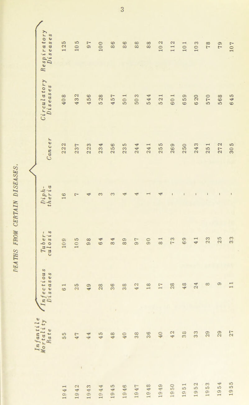 HEATHS FROM CERTAIN DISEASES / IS W. (O o 0) *>» to o o k. <JJ •»J to to Q *5 CC IS 2 * a < tJ c CJ I o -C cx. *- ■** 0) C.-C I to u %> to -O o o to 3 «o O *> •i-» to ♦* a <j a> ^ to ve CCi in co m o c- 05 O O to 00 CO CO CO 00 CO CO CO o CO 1-H rH O CO o CO c- 05 c- C— o CO CM CO CO C'- r-^ CO rT *—< tH 05 o o co in o CO in CM m o o rT CM o in co t— co rT rr rr rr m rT in in in m CO to CO in m CO CM E- CO rr CD in rT rH m 05 o CO *—< co in CO CO CO CO m CO rT rr m CO in rr in c- o CO CO CO CM co CM CO CO CM CO co CO co co CO 05 o in c 00 05 rT CO rT 00 05 CO c- 05 o 05 CO e'- er. to co CM in co CO CO m oi 05 rr CO CO CO CO CO CO CO rT CO CM CO rT rr CM in m C~ rT rr rr m rr 00 rr o rr CO 00 CO CO © rr CM rr CO CO CO CO 05 CM 05 CO t- CM rr a. CM rr 05 CO rr 05 rr rr a* m rr 05 CO rr 05 C~ rT 05 CO rT Oi 05 rr 05 o in 05 in o. CM m 05 CO m 05 rT m 05 m in 05