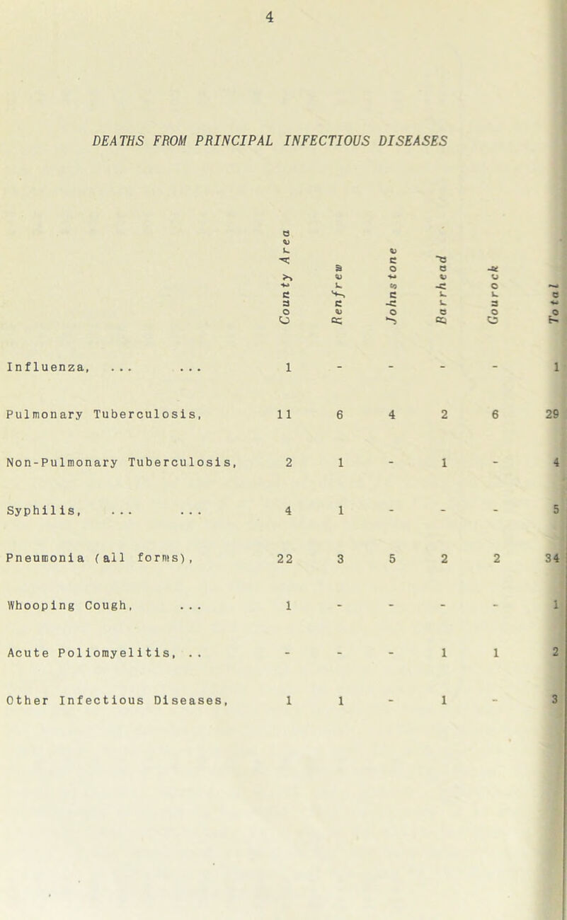 DEATHS FROM PRINCIPAL INFECTIOUS DISEASES Influenza, ... ... Pulmonary Tuberculosis, Non-Pulmonary Tuberculosis, Syphilis, ... ... Pneumonia (all forms), Whooping Cough, ... Acute Poliomyelitis, .. Other Infectious Diseases, rea n c a o V •4-» L. CO 1 - - 11 6 4 2 1 - 4 1 - 22 3 5 1 - - - - - 1 1 2 1 2 1 1 6 2 1 29 4 5 34 1 2 3 Barrhead