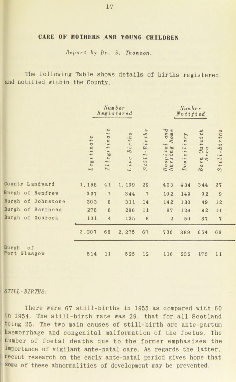 CARE OF MOTHERS AND YOUNG CHILDREN Report by Dr. S. Thomson, The following Table shows details of births registered and notified within the County. Number Registered Number Notified CO 4o «0 -C D 3 •45 40 6 4o k. 3 'Id k. •i«d E= 40 •id Q5 ■ri •id i 40 •*» ^d tJO l-*d •id <->o ’Id CO -c CO c E 40 « o v. • lO 4o 55 3 9 k. l^d •id 40 •id a tjo >-o 3 3 QQ ~ c 'Id o i •id - lO k> k. •—j 3. <0 • Id «-o CO W. 6 •l*» O 3 o o 4o 5;^ Q CQ CO County L andward 1. 158 4 1 1, 199 29 403 4 34 344 27 Burgh of Renfrew 3 37 7 344 7 10 2 149 92 9 Burgh of Johnstone 30 3 8 311 14 142 130 49 12 Burgh of Barrhead 278 8 286 11 87 126 82 11 Burgh of Gourock 131 4 135 6 2 50 87 7 2, 207 68 2. 275 67 736 889 654 66 Burgh of Port Glasgow 514 11 525 12 116 232 175 11 STILL-BIRTHS. There were 67 still-births in 1955 as compared with 60 in 1954 The still-birth rate was 29, that for all Scotland being 25. The two main causes of still-birth are ante-partum haemorrhage and congenital malformation of the foetus. The number of foetal deaths due to the former emphasises the importance of vigilant ante-natal care As regards the latter, recent research on the early ante-natal period gives hope that some of these abnormalities of development may be prevented