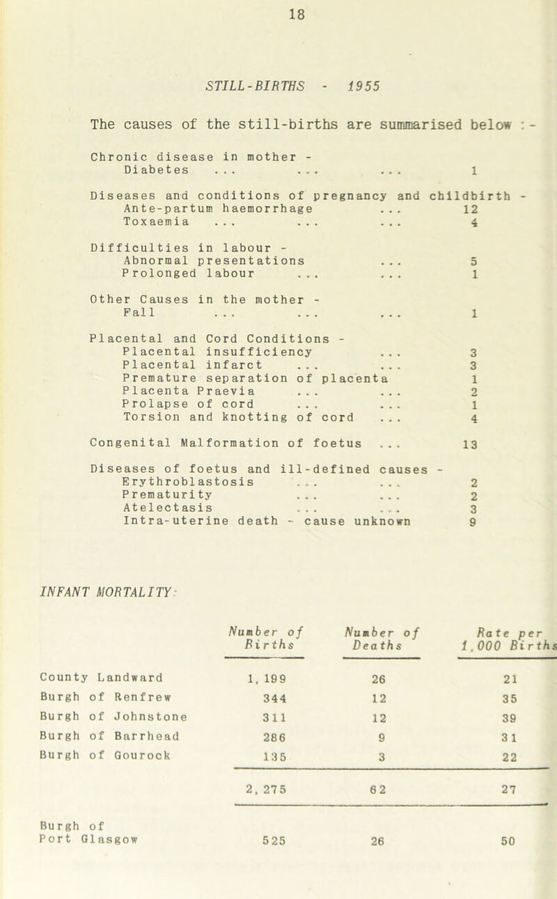 STILL-BIRTHS 1955 The causes of the still-births are summarised below Chronic disease in mother - Diabetes ... . . . Diseases and conditions of pregnancy and childbirth Ante-partum haemorrhage ... 12 Toxaemia ... ... ... 4 Difficulties in labour - Abnormal presentations Prolonged labour Other Causes in the mother Fall Placental and Cord Conditions - Placental insufficiency Placental infarct ... Premature separation of placenta Placenta Praevia ... Prolapse of cord ... Torsion and knotting of cord 3 3 1 2 1 4 Congenital Malformation of foetus 13 Diseases of foetus and ill-defined causes Erythroblastosis ... ... Prematurity ... ... Atelectasis ... Intra-uterine death - cause unknown 2 2 3 9 INFANT MORTALITY Number of Births Number of Deaths Rate per 1,000 Births County Landward 1. 199 26 21 Burgh of Renfrew 344 12 35 Burgh of Johnstone 311 12 39 Burgh of Barrhead 286 9 3 1 Burgh of Gourock 135 3 22 2. 275 62 27 Burgh of Port Glasgow 525 26 50