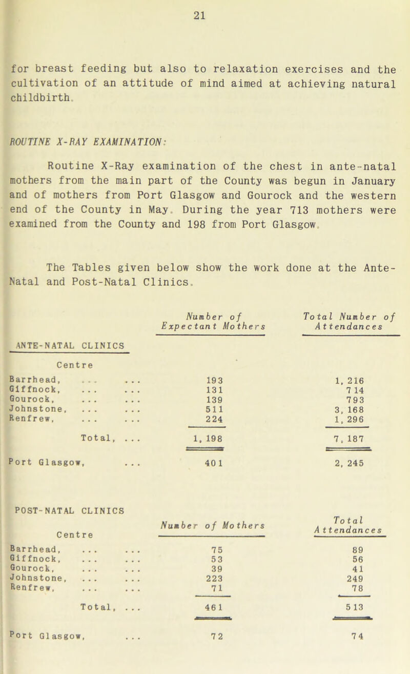 for breast feeding but also to relaxation exercises and the cultivation of an attitude of mind aimed at achieving natural childbirth ROUTINE X-RAY EXAMINATION: Routine X-Ray examination of the chest in ante-natal mothers from the main part of the County was begun in January and of mothers from Port Glasgow and Gourock and the western end of the County in May, During the year 713 mothers were examined from the County and 198 from Port Glasgow The Tables given below show the work done at the Ante- Natal and Post-Natal Clinics. Number of Total Number of Expectant Mothers Attendances ANTE-NATAL CLINICS Centre Barrhead, ... ... 193 1. 216 Giffnock, ... ... 131 7 14 Gourock, ... ... 139 793 Johnstone, ... ... 511 3, 168 Renfrew, ... ... 224 1. 296 Total, ... 1. 198 7. 187 Port Glasgow, 40 1 2, 245 POST-NATAL CLINICS Centre Number of Mothers Total A ttendances Barrhead, 75 89 Giffnock, 53 56 Gourock, 39 41 J ohnstone, 223 249 Renfrew, 71 78 Total. ... 461 513