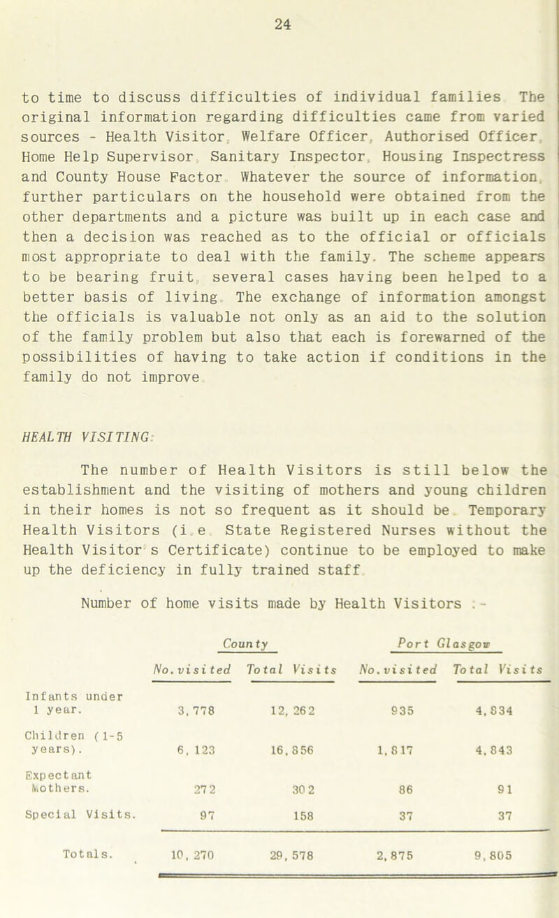 to time to discuss difficulties of individual families The original information regarding difficulties came from varied sources - Health Visitor. Welfare Officer, Authorised Officer Home Help Supervisor Sanitary Inspector Housing Inspectress and County House Factor Whatever the source of information further particulars on the household were obtained from the other departments and a picture was built up in each case and then a decision was reached as to the official or officials most appropriate to deal with the family. The scheme appears to be bearing fruit several cases having been helped to a better basis of living The exchange of information amongst the officials is valuable not only as an aid to the solution of the family problem but also that each is forewarned of the possibilities of having to take action if conditions in the family do not improve HEALTH VISITING The number of Health Visitors is still below the establishment and the visiting of mothers and young children in their homes is not so frequent as it should be Temporary Health Visitors (i e State Registered Nurses without the Health Visitor s Certificate) continue to be employed to make up the deficiency in fully trained staff Number of home visits made by Health Visitors .- Court ty Port Gl as goir No.visi ted Total Visits No.visited Total Vi. Infants under 1 year. 3, 778 12, 262 935 4,834 Children (1-5 years). 6, 123 16, 856 1, 817 4, 843 Expectant toothers. 27 2 30 2 86 91 Special Visits. 97 158 37 37
