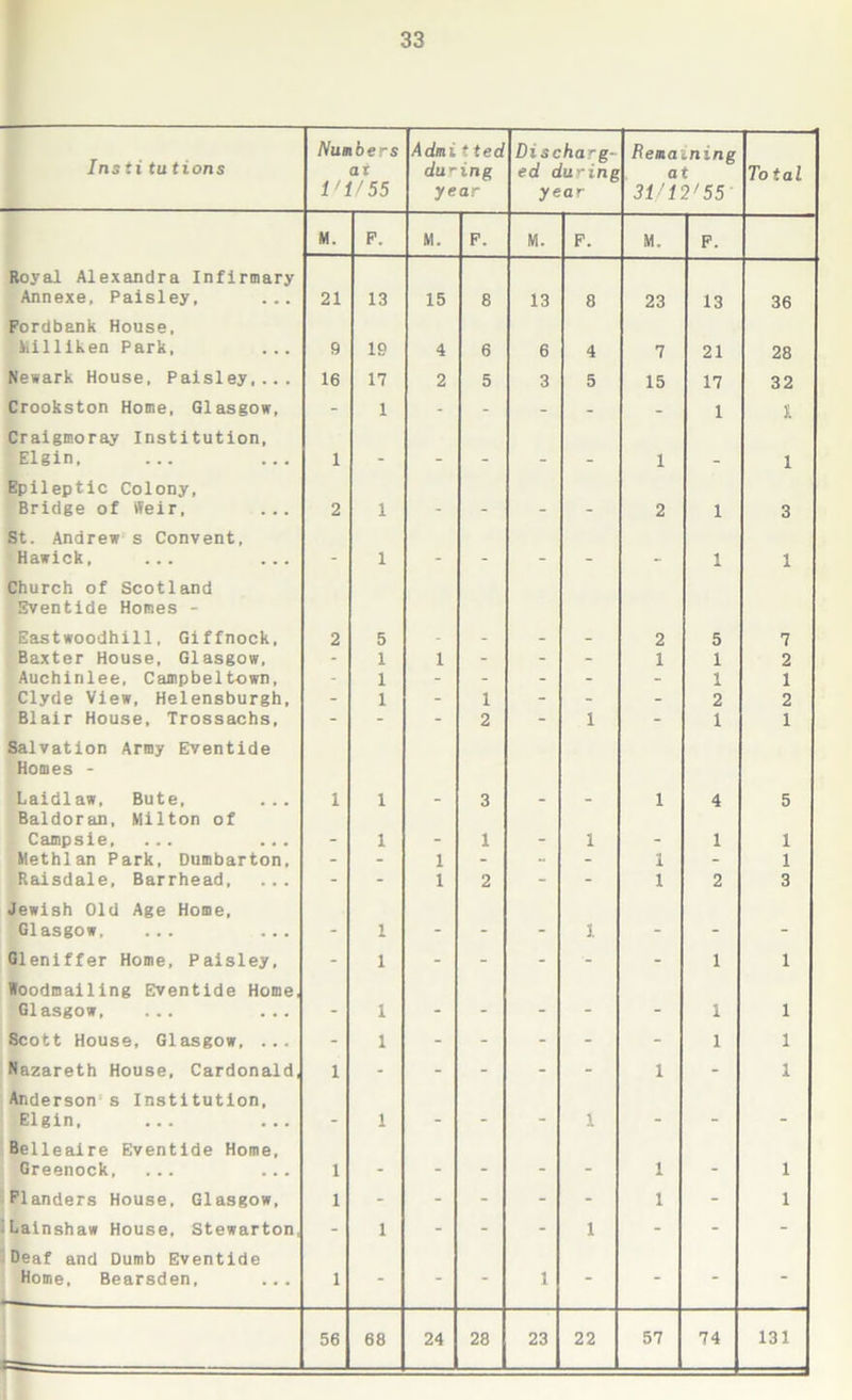 Insti tutions Numbers at i'1/55 Admi t ted during year Discharg- ed during year Remaining at 31/12'55' To tal M. F. M. F. M. F. M. F. Royal Alexandra Infirmary Annexe, Paisley, 21 13 15 8 13 8 23 13 36 Fordbank House, Mil1iken Park, 9 19 4 6 6 4 7 21 28 Newark House, Paisley,... 16 17 2 5 3 5 15 17 32 Crookston Home, Glasgow, - 1 - - - - - 1 ! Craigmoray Institution, Elgin, ... 1 - - - - - 1 - 1 Epileptic Colony, Bridge of Weir, 2 1 - - - - 2 1 3 St. Andrew s Convent, Hawick, ... ... - 1 - - - - - 1 1 Church of Scotland Eventide Homes - Eastwoodhill, Giffnock, 2 5 - - - - 2 5 7 Baxter House, Glasgow, - 1 1 - - - 1 1 2 Auchinlee, Campbeltown, - 1 - - - - - 1 1 Clyde View, Helensburgh, - 1 - 1 - - - 2 2 Blair House, Trossachs, - - - 2 - 1 - 1 1 Salvation Army Eventide Homes - Laidlaw, Bute, 1 1 - 3 - - 1 4 5 Baldoran, Milton of Campsie, ... ... - 1 - 1 - 1 - 1 1 Methlan Park, Dumbarton, - - 1 - - - 1 - 1 Raisdale, Barrhead, - - 1 2 - - 1 2 3 Jewish Old Age Home, Glasgow, ... ... * 1 - - - 1 -  Gleniffer Home, Paisley, - 1 - - - - - 1 1 Woodmailing Eventide Home, Glasgow, ... ... - 1 - - - - 1 1 Scott House, Glasgow, ... - 1 - - - - - 1 1 Nazareth House, Cardonald, 1 - - - - - 1 - 1 Anderson s Institution, Elgin, ... - 1 - - “ 1 “ - Belleaire Eventide Home, iGreenock, ... ... 1 - - - - 1 - 1 Flanders House, Glasgow, 1 - - - - - 1 - 1 -Lainshaw House, Stewarton, - 1 - - - 1 - - - Deaf and Dumb Eventide Home, Bearsden, ... 1 - 1 ”  “ 56 68 24 28 23 22 57 74 131