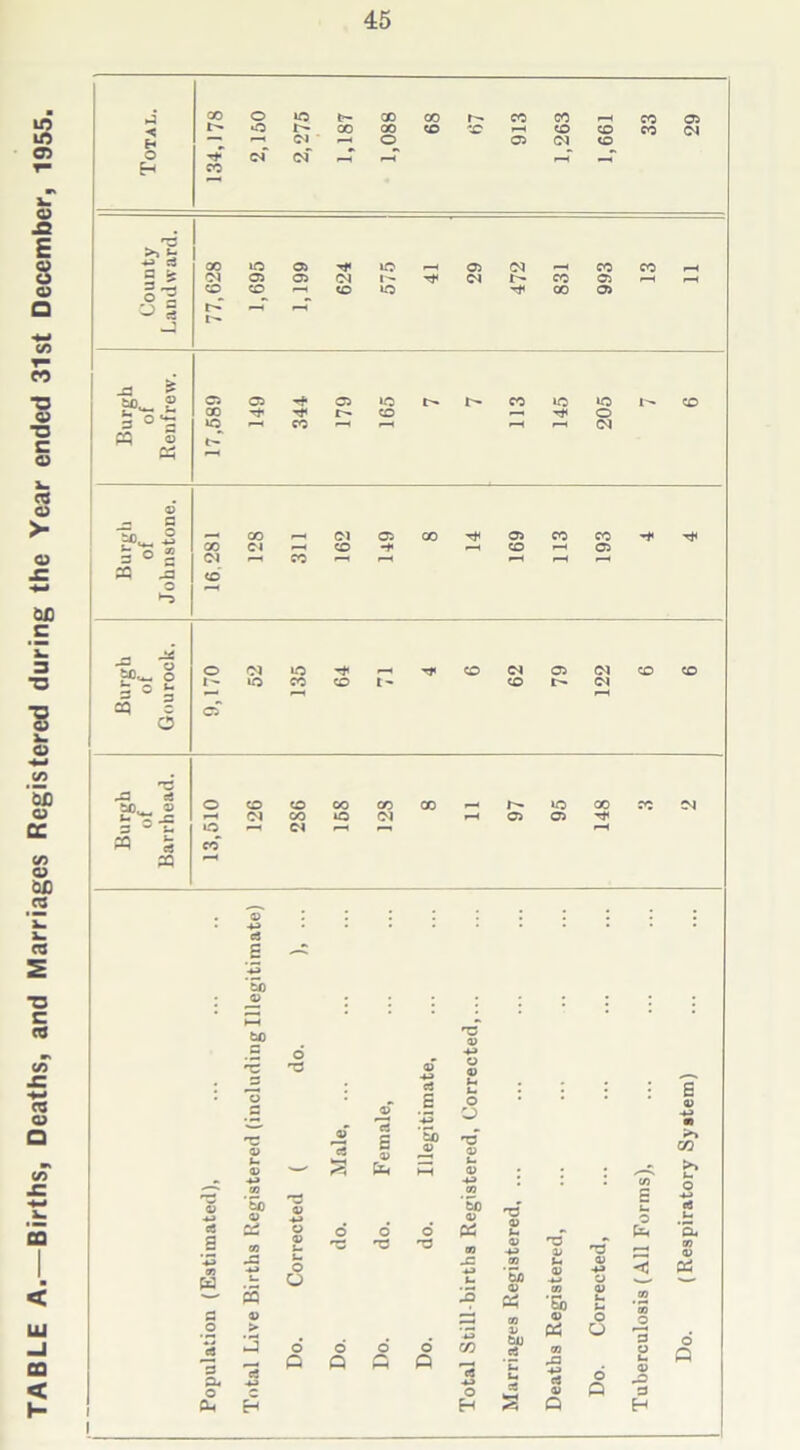 TABLE A.—Births, Deaths, and Marriages Registered during the Year ended 31st December, 1955. '■i • >» b -P> rf h** J3  33 s 33 © S3 ja <o •“5 - 3 ° 3 P—4 O pO e5 o CO CO CO CO CO PM L- »o 00 CO Cl £■ T1 jz H Cl CO o Cl i-H 05 05 rf 3 ° ~ »o pH Cl r—< P-4 pH » « CO* 33 © -*-• eS a -p» to © p to T? 3 -M 'C ©” o © t-4 l E © • a o • • .5 CJ C © t- © Male, a B © &H to © rd © u © /-V ;>> OJ >» -*-» tn 00 E ■p» -© -*-> c5 to © © -M o o o o to © rd © fc- t- o t—4 rt t- ‘S4 a OT u ^3 'O 03 © tn o -C n 1-4 © -4-a S3 (B L. u 1- to ■P © ' S pQ 33 'hn U 3 © —-*r © O O > 6 6 o o' 49 CO © to 03 o 3 © Do. Populi -P> H p Q M « 'cS ■p o H (4 fa p- *5 -a 4P c3 © Q Do. © pO 3 H