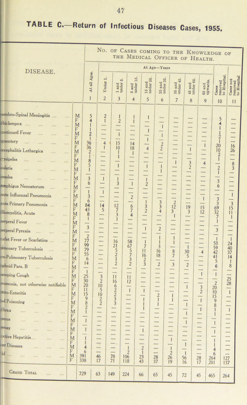 TABLE C. Return of Infectious Diseases Cases, 1955. DISEASE. eerebro-Spina] Meningitis JBIcenpox continued Fever lysentery •xephalitis Lethargica npelu ■alaria ties tphigus Neonatorum *ute Influenzal Pneumonia •ute Primary Pneumonia .... Biomyelitis, Acute «*fperal Fever wperal Pyrexia 'irI*t Fever or Scarlatina .... ■monary Tuberculosis fn-Pulmonary Tuberculosis 3>hoid Para. B ■ooping Cough •umonia, not otherwise notifiable Ifito-Enteritis M Poisoning No. OF Cases coming to the Knowledge of the Medical Officer of Health. At Age—Years Grand Total 1 — At all Agt r-1 fc •o a 2 o' II *3 3 1C o-S 03 4 O §1 23 5 ^ 25 and under 35. M 5 2 1 1 | F 4 1 2 1 ... M I — — — — i F 1 ■ — | ... M 2 — 1 — i F 1 | — | .. M 36 4 15 14 2 F 36 1 10 18 4 2 M 2 — 1 1 F 1 — 1 — M 8 — K 5 — 1 1 — 1 i M 1 — — 1 i F — — — __ M 3 1 1 | F 6 — 3 1 2 M — —* F 1 1 — M 3 — 2 F 6 — — 1 3 M 84 14 12 6 3 3 F 43 5 7 7 2 4 M 8 — 3 4 F 1 — 1 M — — — — — F 3 — — | 2 M — — F 2 — I M 77 — 16 58 1 | F 99 — 21 67 7 3 M 79 — 5 5 II 16 F 55 — 2 7 16 18 M 6 — 1 3 2 F 14 — 2 2 3 2 M — — — F 1 — — M 25 3 II II F 30 2 16 12 M 20 10 6 _ F II 5 2 1 | M 15 10 2 2 F 9 2 3 | | M 8 2 3 I | F 2 — 1 M 1 — F F 1 M 1 — — — 1 — F M | — — — — — F 1 _ _ M 4 — — 1 2 F 6 — — 2 1 M 391 46 78 106 23 28 F 338 17 71 118 43 37 729 j 63 149 j 224 66 65 | o' •o 31 o a eo 0 7 O ■a §1 o P T 0 8 «0 il O Pt CO 0 9 !l Hi 10 _ Cases not — removed to Hospital 1 5 — — — 4 — — — 1 — — — — 1 — — — 2 — — — 1 1 — — 1 20 16 — 1 — 10 26 — — — 2 1 — — — 1 I 1 3 4 8 — 2 — 2 3 — — — 1 1 — — — — 1 — — — 3 I — — — 6 I — — — — I — — — — 1 — — 1 3 2 — — 3 3 1 12 19 15 69 13 3 3 12 32 iij 1 — — 7 1 1 — — — 1 — — — — — 1 — — — 3 1 — — — — — 1 1 — — 1 1 1 — — 53 24 — 1 30 — 59 40 8 4 42 37 7 5 — 41 14 — — — 5 1 3 2 — 6 8 — — — — 1 _ 1 1 25 1 — — — 2 28 20 10 15 9 8 I 56 16 72 28 17 45 4 6 264 .201 465 127 137 264