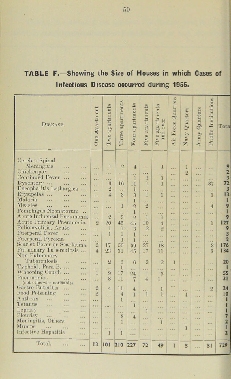 TABLE F.—Showing the Size of Houses in which Cases of Infectious Disease occurred during 1955. Disease One Apartment Two apartments Three apartments s £ —i c Five apartments 6C —< -S 'r it P ^ 1 X 1 3 *** X ■> —r' X Ut Q) ! | : 31 I ? < X *3 X .2 Tota Cerebro-Spinal Meningitis 1 2 4 i 1 9 Chickenpox ... 9 2 Continued Fever ... 1 1 i 3 Dysentery ... 6 16 11 1 i ... ... 37 72 Encephalitis Letliaigica ... 2 1 3 Erysipelas ... 4 3 3 1 i 1 13 Malaria 1 1 Measles 1 2 2 4 9 Pemphigus Neonatorum .. i 1 Acute Influenzal Pneumonia 2 3 2 i i 9 Acute Primary Pneumonia 2 20 45 45 10 4 1 127 Poliomyelitis, Acute 1 i 3 2 2 9 Puerperal Fever ... 1 i 1 ... 3 Puerperal Pyrexia i 1 2 Scarlet Fever or Scarlatina 2 17 50 59 27 IS 3 176 Pulmonary Tuberculosis ... 4 23 31 45 17 11 3 134 Non-Pulmonary Tuberculosis 2 6 6 3 2 1 20 Typhoid, Para B. ... 1 1 Whooping Cough ... 1 9 17 24 1 3 55 Pneumonia. 8 11 4 1 31 (not otherwise notifiable) Castro Enteritis ... o 4 11 4 1 2 24 Food Poisoning 2 4 1 1 i 10 Anthrax 1 1 Tetanus 1 1 Leprosy ... 1 1 Pleurisy 3 4 7 Meningitis, Others 1 1 2 Mumps i 1 Infective Hepatitis 1 1 ... 2 Total, 13 101 210 227 72 49 1 s 51 729