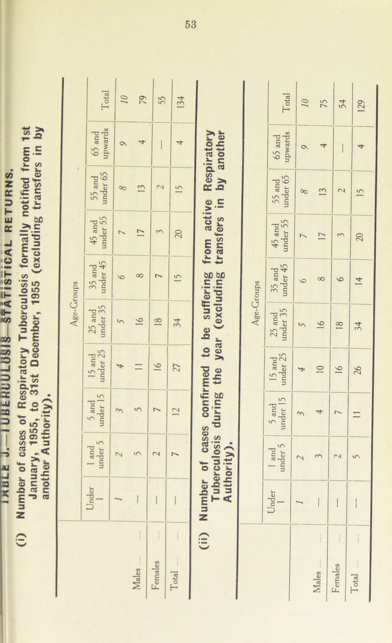 i*BLfe J.-I UtibKL'ULusIS—ST AT iSTICAL RETURNS. (i) Number of cases of Respiratory Tuberculosis formally notified from 1st January, 1955, to 31st December, 1955 (excluding transfers in bv a 3 w. a ec < of cases confirmed to be suffering from active Respiratory ;rculosis during the year (excluding transfers in by another lority). Age-Groups 129 65 and upwards Os 1 ’'f 65 and upwards Os 1 ”3- 55 and under 65 Oo CvJ its 55 and under 65 Oo CO CsJ ITS 45 and under 55 rx C<S 20 45 and under 55 Tn r>. CO 02 35 and under 45 vo oo iT\ 35 and under 45 sO oo SO 1 25 and i under 35 — OO 34 25 and under 35 sO OO 34 1TN 0 CsJ g w. iTi O ~ 3 — sO LI 15 and under 25 O sO 26 5 and under 15 m 5 and under 15 '•r — 1 and j under 5 <N US CN 1 and under 5 — fN rsi u-s U V oat JO 3 = W. O c D i l l E*-< 3 ~0 __ C D - i 1 ! z /-N • “ JU ?! D £ -15 Lu