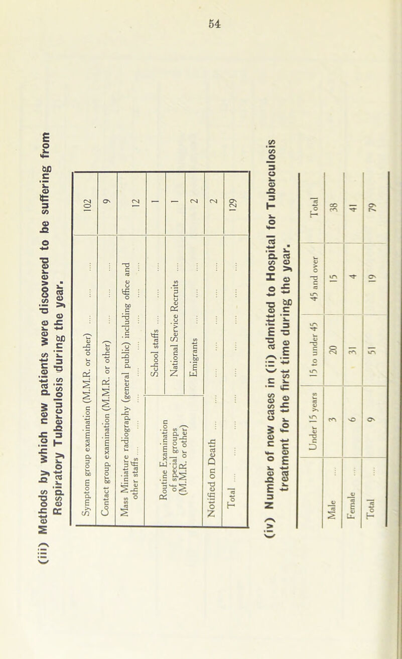 (iii) Methods by which new patients were discovered to be suffering from Respiratory Tuberculosis during the year. «o _o 3 .D 1. « D. re (A O 0 > 1 o O 5 ■a W5 0 c SS T E ■§ ■g » 1 E c 2 — m S) ^ re •*- O i» > ° 3 x- O) c C ° E i_ -l-l tu re ja « E - 3 Under 15 years 15 to under 45 ! 45 and over | Total