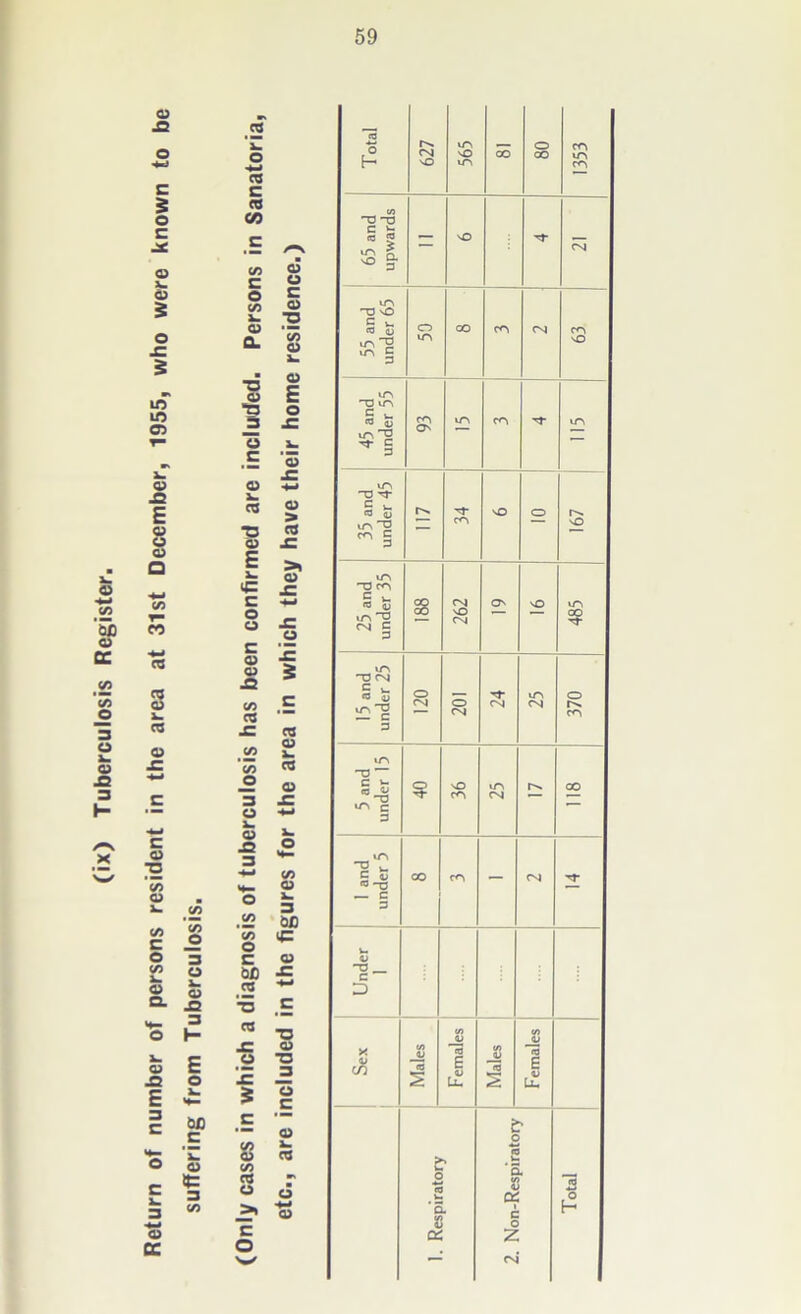 suffering from Tuberculosis. 59 re c ns CO £ s O E to OS s- T3 OS ■— n to os t3 as E 00 -c re +- ‘■5 E re x; 0 '£ 1 i .E 8 to re _>« E o T3 as ■a 3 as re ■*-> as Total 627 vT\ nO iT> OO 80 1353 65 and upwards — nO CNf 55 and under 65 O u~\ oo CO CN 63 Under 1 X Males Females Males — Females 1. Respiratory
