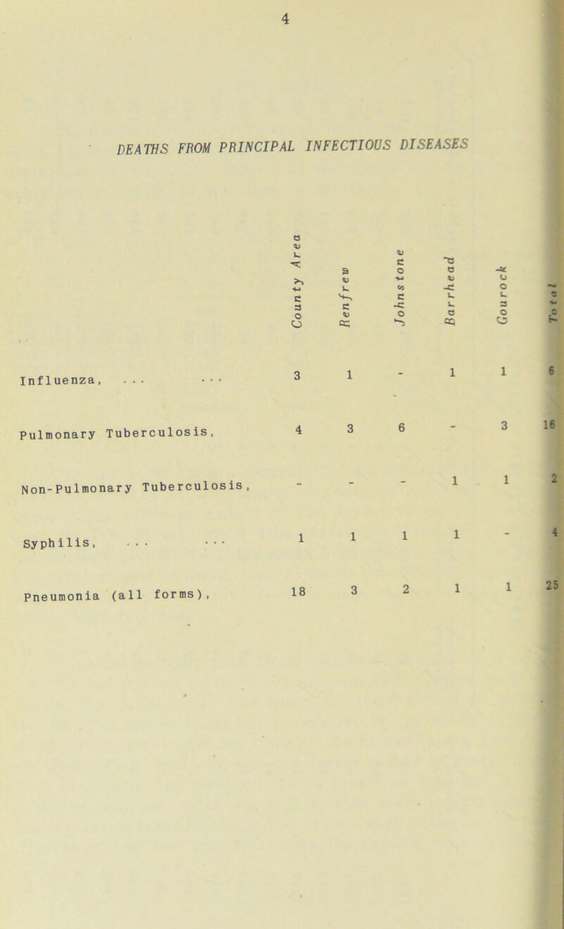 DEATHS FROM PRINCIPAL INFECTIOUS DISEASES Influenza, Pulmonary Tuberculosis, Non-Pulmonary Tuberculosis, Syphilis, ... Pneumonia (all forms), Area 3 0) c o t3 C Si 0) *-» V o V. «o -c o c C L. &. 3 C V. 3 o V o e O o cc OC O 3 1 - 1 1 4 3 6 - 3 - - - 1 1 1 1 1 1 - 18 3 2 1 1 6 16 2 4 25