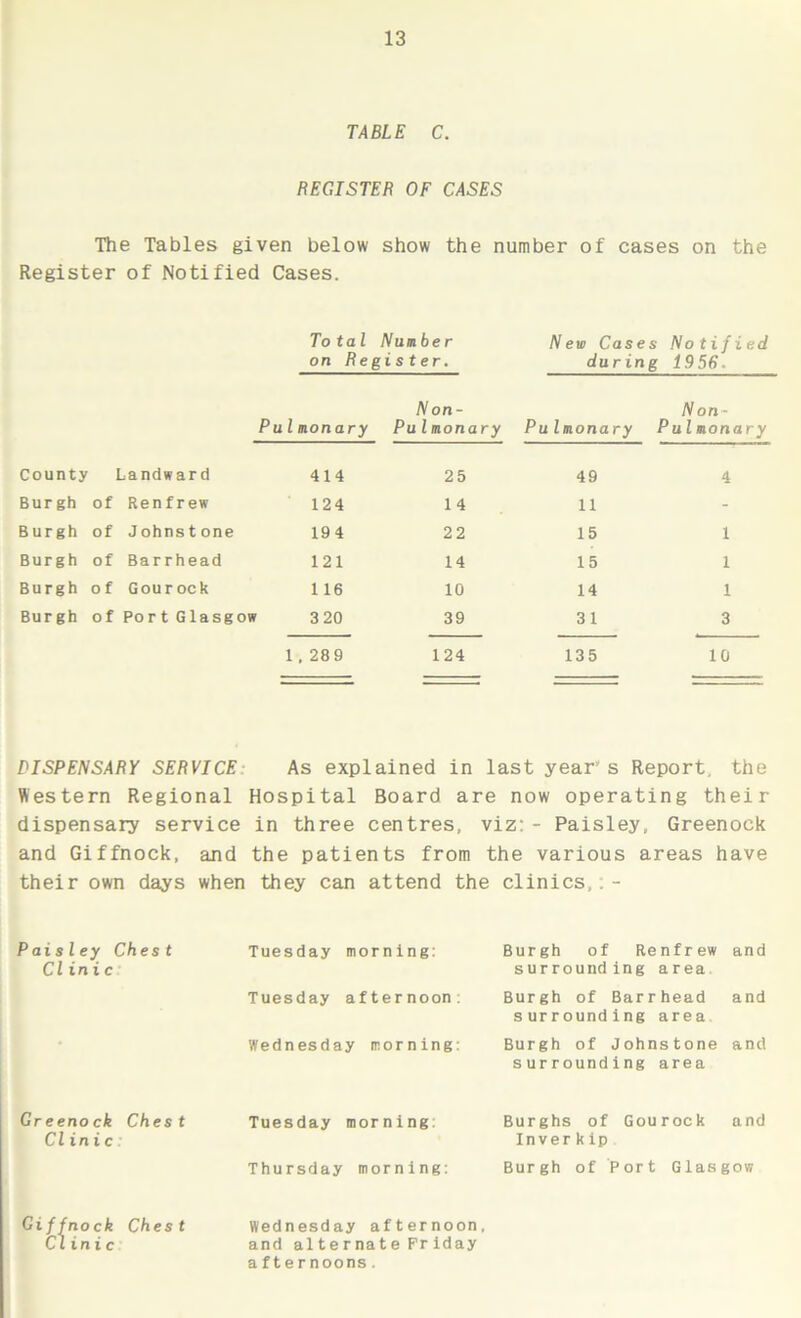 TABLE C. REGISTER OF CASES The Tables given below show the number of cases on the Register of Notified Cases. Total Number on Register. New Cases during Notified 1956. Pa 1monary Non- Pu Imonary Pu Imonary P N on- ulmonary County Landward 414 25 49 4 Burgh of Renfrew 124 1 4 11 - Burgh of J ohns t one 194 22 15 1 Burgh of Barrhead 121 14 15 1 Burgh 0 f Gourock 1 16 10 14 1 Burgh of Port Glasgow 3 20 39 31 3 1 , 289 124 135 10 DISPENSARY SERVICE As explained in last year's Report, the Western Regional Hospital Board are now operating their dispensary service in three centres, viz:- Paisley, Greenock and Giffnock, and the patients from the various areas have their own days when they can attend the clinics, . - Paisley Chest Clinic Tuesday morning: Tuesday afternoon: Wednesday morning: Burgh of Renfrew and surrounding area Burgh of Barrhead and surrounding area Burgh of Johnstone and surrounding area Greenock Chest Clinic Tuesday morning: Thursday morning: Burghs of Gourock and Inver kip Burgh of Port Glasgow Giffnock Chest Clinic Wednesday afternoon, and alternate Pr iday a fternoons.