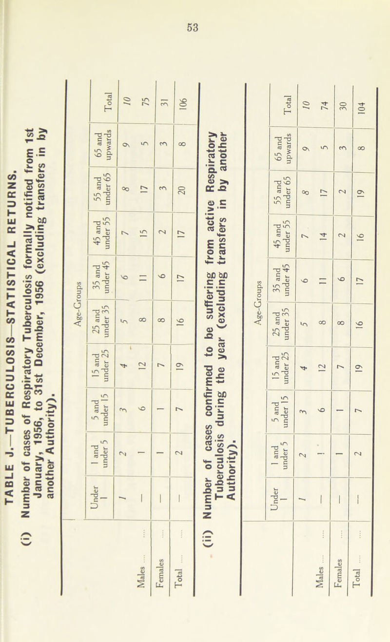 another Authority). 53 Total CTN cn 901 j Total *-i o c<N 104 65 and upwards on UN co OO ^55 o s: •fcj -u re o .i c a.« 65 and upwards Os ir\ CO OO 55 and under 65 °o r^. CO o eg (r> OC A 0) C > — 55 and under 65 Oo CN ON iTN » £ re © Number of cases confii Tuberculosis during Authority). 1 and under 5 — — (vj 1 and under 5 <N — — rsl Under 1 - 1 l i Under 1 - 1 1 j /*v