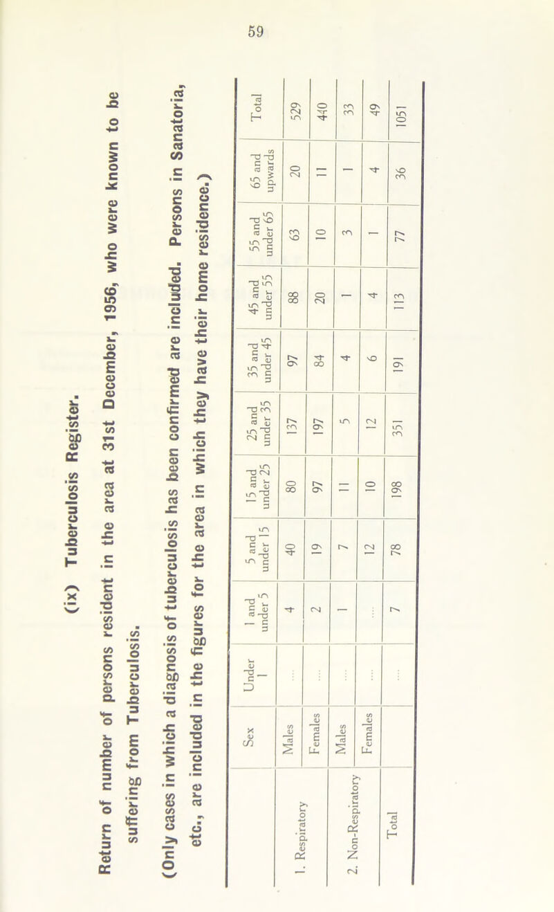 suffering from Tuberculosis. 59 .2 o •(-> re C « CO C/J © o © c S O © ■— © ■o « S 3 © E o ,E '« © i- re c c o o O i_ o J2 3 O <7i o c on re T3 re .c o 3 I .3 8 09 re u « > re <u o i. o © 6B 4= © •D © ■o © i- re o © Total O' CN u-'t o CO CO 49 1051 65 and upwards 20 — — 36 55 and under 65 63 O CO — 45 and under 55 S 20 — CO 35 and under 45 97 84 Tj- 'O £ 25 and under 35 137 197 lO CNJ 351 1 and under 5 T rsj - r>. Linder 1 Sex Males Females Males Females t o w» *3 $ cc t o ta _ V- ‘3 M 0 a: 1 c o Z Total — cm*