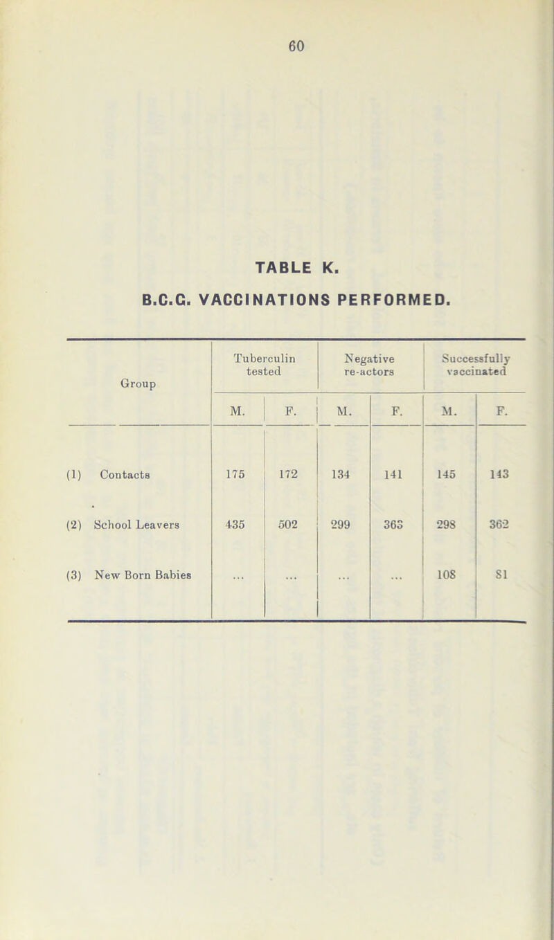 TABLE K. B.C.C. VACCINATIONS PERFORMED. Group Tuberculin tested Negative re-actors Successfully vaccinated M. F' M. F. M. F. (1) Contacts 175 172 134 141 145 143 (2) School Leavers 435 502 299 363 298 362 (3) New Born Babies ... 108 SI