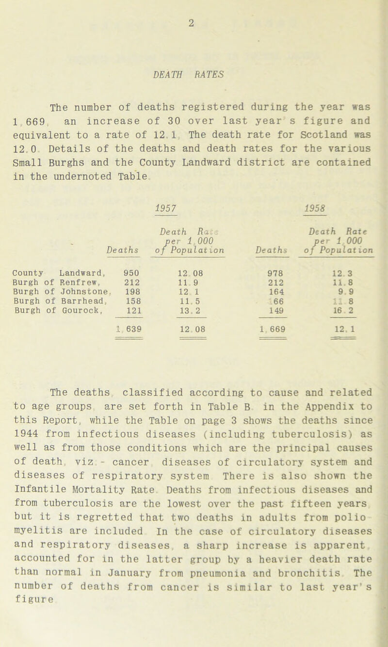 DEATH RATES The number of deaths registered during the year was 1 669 an increase of 30 over last year s figure and equivalent to a rate of 12 1 The death rate for Scotland was 12.0 Details of the deaths and death rates for the various Small Burghs and the County Landward district are contained in the undernoted Table 1957 1958 Death Ra Death Raie Deaths per 1 000 of Population Deaths oj per 1 00l : Populat County Landward, 950 12 08 978 12 3 Burgh of Renfrew, 212 11 9 212 11 8 Burgh of Johnstone, 198 12 1 164 9 9 Burgh of Barrhead, 158 11 5 .66 11 8 Burgh of Gourock, 121 13. 2 149 16 2 1 639 12 08 1 669 12, 1 The deaths classified according to cause and related to age groups are set forth in Table B in the Appendix to this Report, while the Table on page 3 shows the deaths since 1944 from infectious diseases (including tuberculosis) as well as from those conditions which are the principal causes of death viz - cancer diseases of circulatory system and diseases of respiratory system There is also shown the Infantile Mortality Rate Deaths from infectious diseases and from tuberculosis are the lowest over the past fifteen years but it is regretted that two deaths in adults from polio myelitis are included In the case of circulatory diseases and respiratory diseases a sharp increase is apparent accounted for in the latter group by a heavier death rate than normal in January from pneumonia and bronchitis The number of deaths from cancer is similar to last year’s figure
