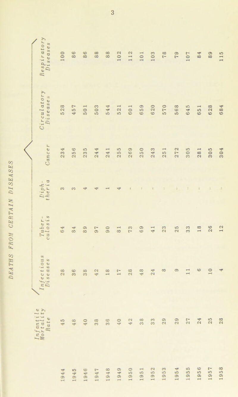 DEATHS FROM CERTAIN DISEASES / O CD CD CO 00 CM 00 CO o t- o) in in in m m in CD CD CD in in CD CD CD CD o i o -C 00 CO rP *h i ) o Ci-c I eo L. ^ <0 -o o 3 — ^ 3 CJ ^t^05C'-0’-«0005»-<00 in CO co CD cm CDC0C0O5O5C0C-CD^CM CM CO *“< CM <0 3 co o to a CJ *> CO CQ v COCDOOCMCO^-OOOOt^CO 05 CMOOCO^^^CM^CM CD Tt< co C -V-. c o 3 cc in rP CO rP o rT CO 00 CD 00 o CM rP CO CO 05 CM 05 CM C- CM rP CM in CM CO CM rP m CD C* 00 rP rP rP rP rP 05 C5 05 05 05 T-H rH rH *-H rH 05 O rH CM CO rP m m in m 05 05 05 05 05 t-H rH rH rH rH rp in CD C'- CO in in in m in 05 05 05 05 05 rH rH rH rH rH