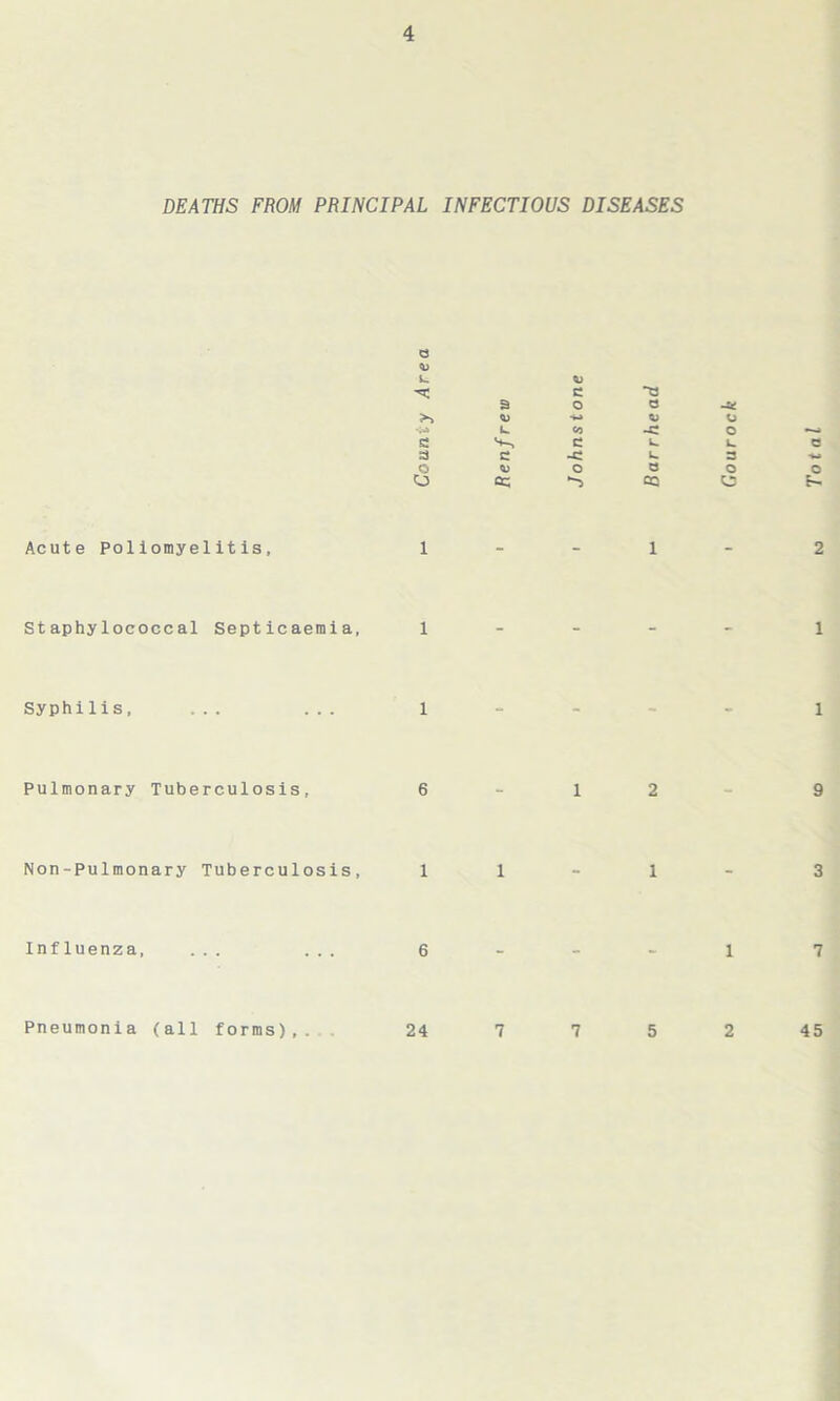 DEATHS FROM PRINCIPAL INFECTIOUS DISEASES Acute Poliomyelitis, Staphylococcal Septicaemia, Syphilis, Pulmonary Tuberculosis, Non-Pulmonary Tuberculosis, Influenza, Pneumonia (all forms),. e %> L. Oi c a o >> <u s-» L. CO 1 - - 1 - - 1 - - 6 - 1 1 1 - 6 - - 24 7 7 1 2 1 2 1 1 9 3 1 7 2 45 Barrhead