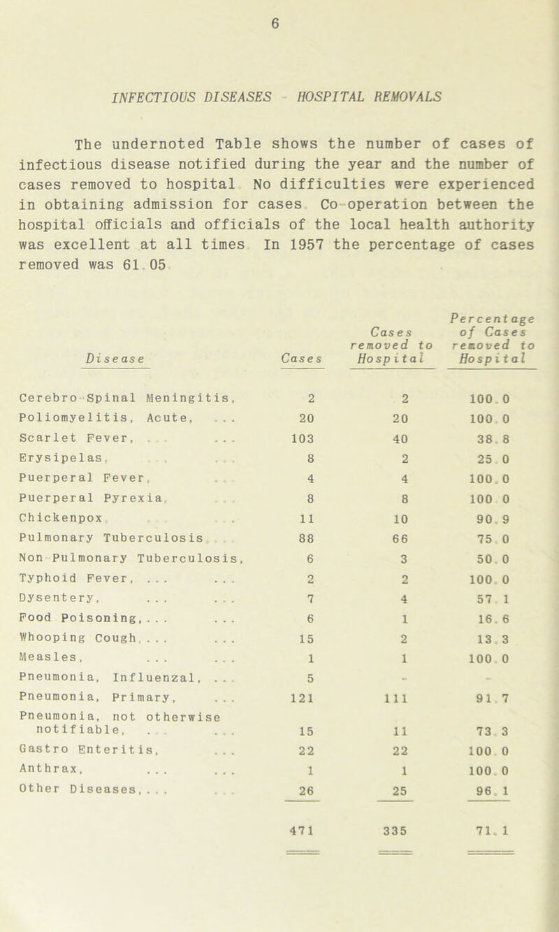 INFECTIOUS DISEASES HOSPITAL REMOVALS The undernoted Table shows the number of cases of infectious disease notified during the year and the number of eases removed to hospital No difficulties were experienced in obtaining admission for cases Co operation between the hospital officials and officials of the local health authority was excellent at all times In 1957 the percentage of cases removed was 61 05 Disease Cerebro Spinal Meningitis, Poliomyelitis, Acute, . . Scarlet Fever, ... Erysipelas. Puerperal Fever Puerperal Pyrexia Chickenpox Pulmonary Tuberculosis Non Pulmonary Tuberculosis, Typhoid Fever.... ... Dysentery, ... ... Food Poisoning, ... ... Whooping cough,... ... Measles, ... ... Pneumonia, Influenzal, ... Pneumonia, Primary, Pneumonia, not otherwise not if table, ... Gastro Enteritis, Anthrax, ... ... Other Diseases,... Cases Cas e s removed to Hospital Percentage of Cases removed io Hospital 2 2 100.0 20 20 100, 0 103 40 38.8 8 2 25,0 4 4 100.0 8 8 100 0 11 10 90. 9 88 66 75 0 6 3 50. 0 2 2 100. 0 7 4 57 1 6 1 16. 6 15 2 13 3 1 1 100 0 5 - 121 Ill 91 7 15 11 73 3 22 22 100 0 1 1 100. 0 26 25 96. 1 471 335 71. 1