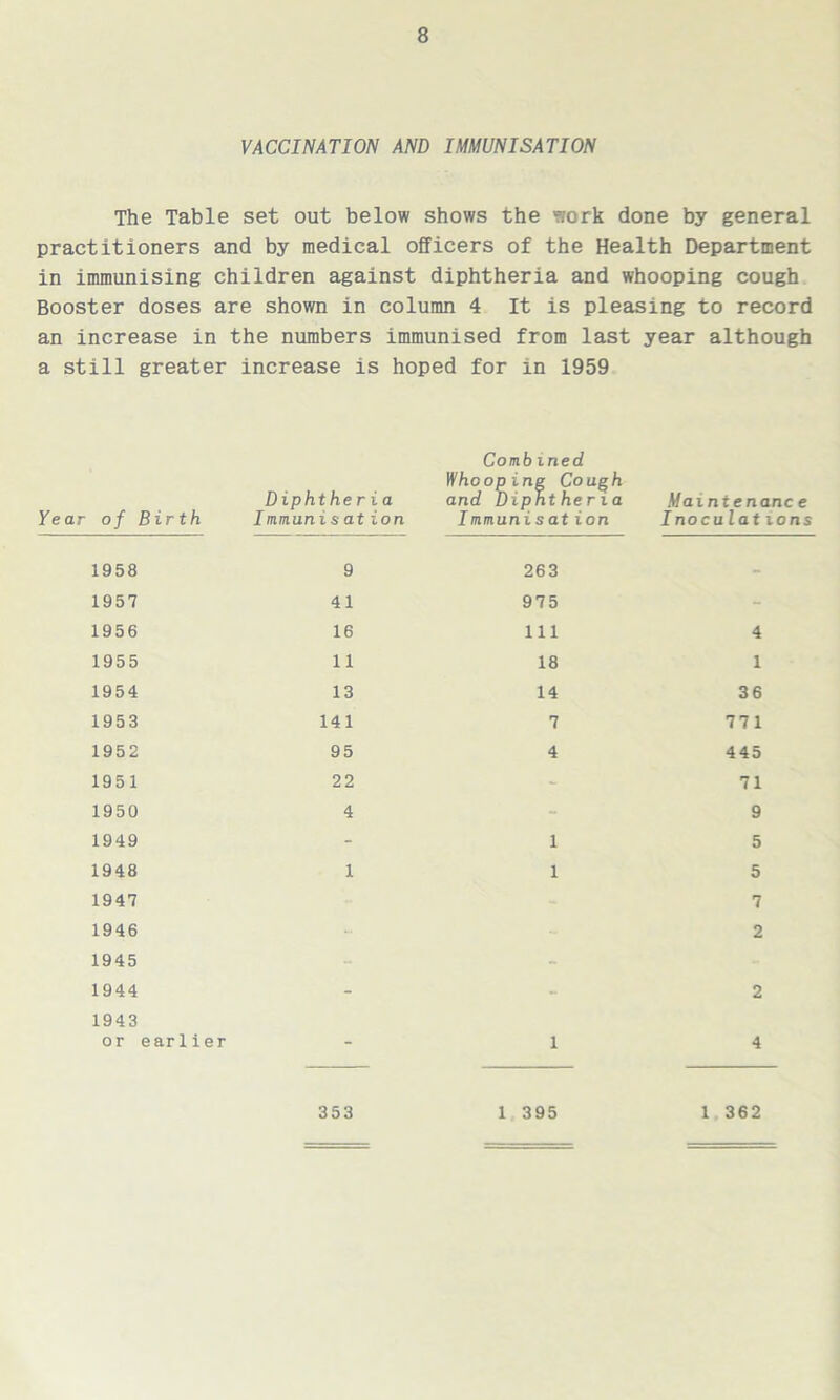 VACCINATION AND IMMUNISATION The Table set out below shows the work done by general practitioners and by medical officers of the Health Department in immunising children against diphtheria and whooping cough Booster doses are shown in column 4 It is pleasing to record an increase in the numbers immunised from last year although a still greater increase is hoped for in 1959 of Birth Diphtheria Immunisat ion Combined Whooping Cough and Diphtheria Immunisat ion Mamienanc e Inoculations 1958 9 263 - 1957 41 975 - 1956 16 111 4 1955 11 18 1 1954 13 14 36 1953 141 7 771 1952 95 4 445 1951 22 - 71 1950 4 9 1949 - 1 5 1948 1 1 5 1947 7 1946 2 1945 - 1944 - - 2 1943 or earlier - 1 4 353 1 395 1 362