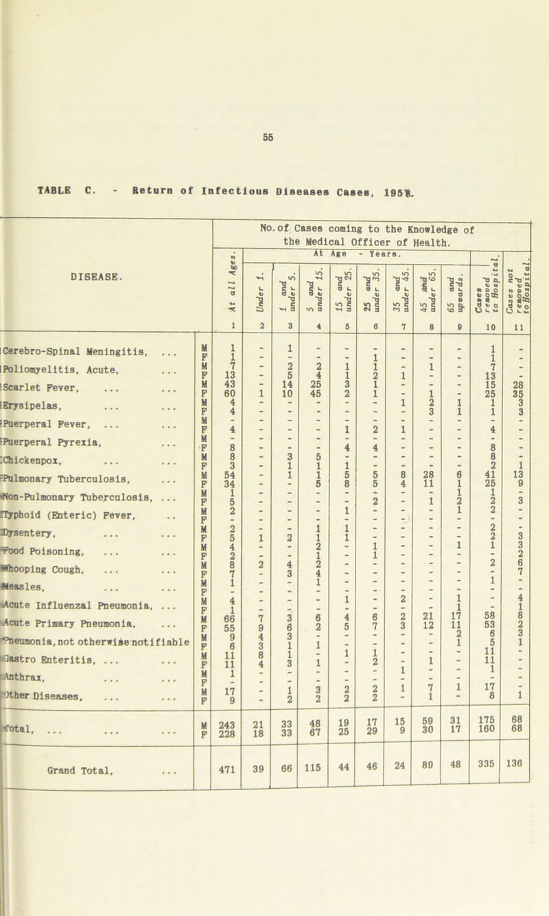 55 TABLE C. - Return of Infectious Diseases Cases, 195B. No.of Cases coming to the Knowledge of the Medical Officer of Health. •» XT Age - Years. DISEASE. e>c »o »o ■a a vo ■go _ «o rg<2 1-3 U 1 i 1 i a c 1 u i u 4- i .1 1 tO 3 >s 3 si si 1 2 3 4 5 6 7 8 8 Cerebro-Spinal Meningitis, M F i i - i - - i - - - Poliomyelitis, Acute, M F 7 13 “ 2 5 2 4 i i 1 2 i i “ Scarlet Fever, ... M F 43 60 i 14 10 25 45 3 2 1 1 i Erysipelas, •• M F 4 4 _ _ : _ _ i 2 3 i i Puerperal Fever, ... •• M P 4 - - - 1 2 i - - :Puerperal Pyrexia, M F 8 _ 4 4 _ _ IChlckenpox, M F 8 3 : 3 1 5 1 1 “ _ “ :Pulmonary Tuberculosis, M F 54 34 ■ 1 1 5 5 8 5 5 8 4 28 11 6 1 ■Non-Pulmonary Tuberculosis, . • M F 1 5 • 2 _ 1 1 2 fTyphoid (Enteric) Fever, M F 2 ■  1 “ i Dysentery, ... . . M F 2 5 i 2 1 1 1 1  ~ - “Pood Poisoning, . . M P 4 2 • “ 2 1 _ 1 1 “ “ 1 Whooping Cough, . . M P 8 7 2 4 3 2 4 “ _ _ “ _ Measles, ... .. M 1 - 1 “ “ _ - lAcute Influenzal Pneumonia, M 4 1 66 55 - - - 1 - 2 - i i lAcute Primary Pneumonia, M F 7 9 3 6 6 2 4 5 6 7 2 3 21 12 17 11 •°neumonla,not otherwise notifiable M P 9 6 4 3 3 1 1 _ - - 1 . . M F a a 8 4 1 3 1 1 1 : Anthrax, Jther Diseases, •* M F M F i 17 9 - 1 2 3 2 2 2 2 2 1 1 7 1 1 ■Total, ... M P 243 228 21 18 33 33 48 67 19 25 17 29 15 9 59 30 31 17 Grand Total. 471 39 66 115 44 46 24 89 48 -O a. c* • » O a S'0 u S 2 10 28 ,3 8 o a u 8 8 2 41 25 1 2 2 58 53 6 5 11 1 17 8 175 160 335 28 35 3 3 1 13 9 68 68 136 to Hospital