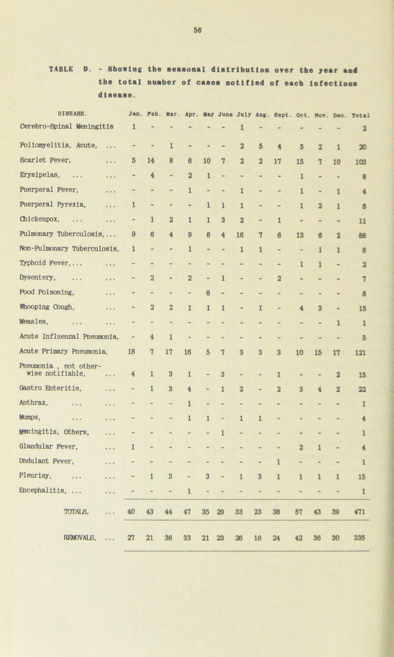 TABLE D. - Showing the seasonal distribution over the year and the total nusber of cases notified of each Infectious disease. DISEASE. Jan. Feb. Mar. Apr. lu June July Aug. S.pt. Oct. Sot. Dac. Total Cerebro-Spinal Meningitis i - - - - - 1 - - - - - 2 Poliomyelitis, Acute, ... - - i - - - 2 5 4 5 2 i 20 Scarlet Fever, 5 14 8 6 10 7 2 2 17 15 7 10 103 Erysipelas, - 4 - 2 1 - - - - 1 - - 8 Puerperal Fever, - - - 1 - - 1 - - 1 - 1 4 Puerperal Pyrexia, 1 - - - 1 1 1 - - 1 2 1 8 Qiickenpox, - 1 2 1 1 3 2 - 1 - - - 11 Pulmonary Tuberculosis,... 0 6 4 0 6 4 16 7 6 13 6 2 88 Non-Pulmonary Tuberculosis, 1 - - 1 - - 1 1 - - 1 1 6 Typhoid Fever,. .. - - - - - - - - - 1 1 - 2 Dysentery, - 2 - 2 - 1 - - 2 - - - 7 Pood Poisoning, 6 Whooping Cough, - 2 2 1 1 1 - 1 - 4 3 - 15 Measles, - - - - - - - - - - - 1 1 Acute Influenzal Pneumonia, - 4 1 5 Acute Primary Pneumonia, 18 7 17 16 5 7 3 3 3 10 15 17 121 Pneumonia , not other- wise notifiable, 4 1 3 1 - 3 . _ 1 . 2 15 Gastro Enteritis, - 1 3 4 - 1 2 - 2 3 4 2 22 Anthrax, - - - 1 1 Mumps, - - - 1 1 - 1 1 - - - - 4 Meningitis, Others, 1 1 Glandular Fever, 1 2 1 - 4 Undulant Fever, 1 - - - 1 Pleurisy, - 1 3 - 3 - 1 3 1 1 1 1 15 Encephalitis, ... - - - 1 1 TOTALS, 40 43 44 47 35 20 33 23 38 57 43 30 471 REMOVALS, ... 27 21 36 33 21 23 26 16 24 42 36 30 335
