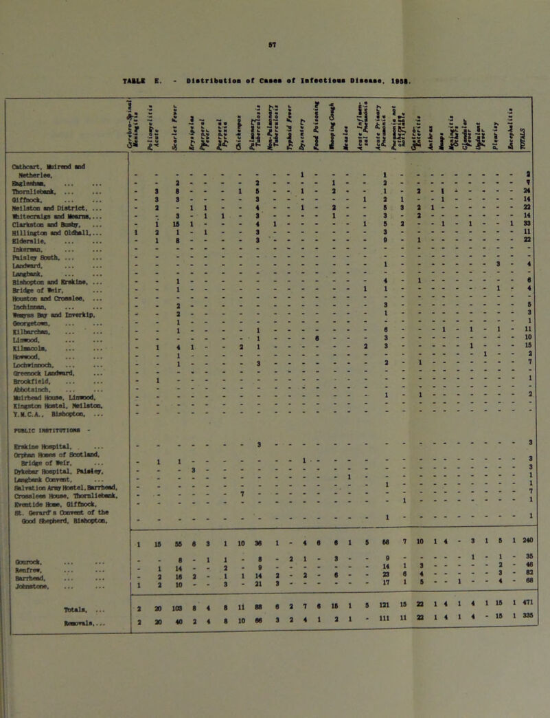 57 TABLI E. Distribution of Cuei of Iifflotlou Dlieue, 1959. Cat heart, Mu 1 rend and Netherlee. Bagleshaa. lbomlletank. ... 01ffhock, Neilston and District, ... •iltecralga and beams.... Clartsten and Bushy. Hilllngtoi and Oldhsll,... Elders lie, Inkersan. Paisley South, ... Landward, L/mgbsnk. Biahopton and Krskine, ... Bridge of leir, Houston and Crosslee. ... Inch liman. ... ... •acres Bar and Inverklp, Oeorgetosn. Kllbarchan. ... ' ... Llneood. Kilmcola. Hoeeood. ... ... Lochvlnnoch, Greenock Landward. Brookfield Abbotsinch, Mulrhead House, Llnsood, Kingston Hostel. Nellstoo. Y. M. C. A., Blsbopton. ... 3 - V k. V N !V. I £ *= I*- 5 i n ii % . 9 : i ■- fr i 3 S £ J 5 -» £ * I ‘I ? i! ti II *ei !5J SK. b: !•* it a ii i •5 a . fP.Pfli I 1 a & a I i - - - - i a a- - - - a .... i - - a 7 b - - - l 5 - -1- a- l - a - i ----- 24 3- - - - 3 .. .. - - 1 a 1 - -1 14 - 11--4--1-3- - 5 3 31 33 3-1 1 - 3 - -- - l - - 3 - j------ - 14 IB 1 - - - 4 1 1 5 3- -1-1--133 1-1 --3 3 11 8- - - - 3 --- - - - - 9 - i aa 1 3 - 4 1 - - - 4 - 1 - - 6 1 -..-1 1 -1-4 2-. - - - - - - - 3 - - -- -- -- - 5 2 - 1 ----3 1 1- - - - 1 8 - - -1-1-1“ 11 1 - -- 8 - - - 3 - * 10 4 1 - - 3 1 2 3 1---15 1 1 - - 3 1 - - - - 3 2-1 7 1 - 1 2 PUBLIC ISSTITUTIOSa - Eraklne Hospital, Orphan Hoses of Scotland. Bridge of Belr. Dvfcetoar Hospital, Palaler, langbenk Convent, Salvation Arsr Hostel, Barrhead, Cross lees House, Thornllebenk, Eventide Hose, olffnock, St, Gerard a Convent of the flood Shepherd, Biahopton. Oourock, Kenfree, Barrhead, Johnstone, Totals. ... Renovala,. 1 1 - - 3 1 15 55 B 3 1 8-11 1 14 - - 2 2 is a - i 1 2 10 - - 3 2 20 103 8 4 B 2 30 40 2 4 8 3 7 10 38 B - 9 1 14 - 21 ll 88 10 88 3 1 3 _ _ _ . - - - -- -- -- - 3 - - - i i . . 7 1 1 1 1 1-488 58 7 10 1 4 1 240 - 2 1 - 3 - - 9 - - 14 1 3 2 - 2 - 8 - - 23 8 4 3 17 1 5 0 a 7 6 15 l 5 121 15 23 1 4 1 4 1 15 1 471 3 a 4 1 a l - 15 1 335 ssss