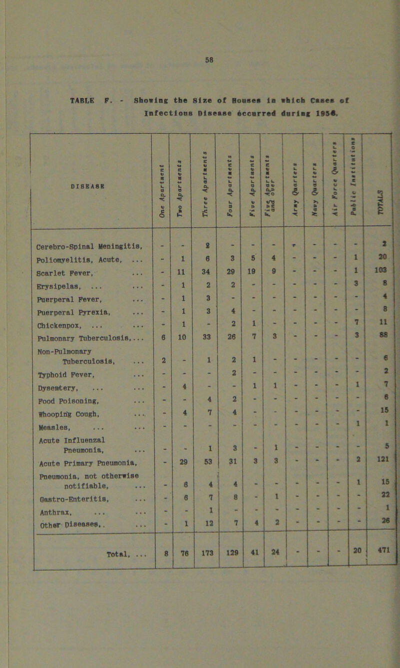 TABLE P. • Showing the Size of Houses in which Cases of Infections Disease occurred daring 1934. 1 DISEASE One Apartment •» ** e %> N k a a. -5 O £ Three Apartments •• c 9 ■ k 9 a. k a £ •* c 9 a k o a. V a £ •1 c « ■ u k o 9 a.» ■^o *T9 a c - d a. •t k 9 k 9 & ■ k m k 9 k 9 & >s ft d * • k • k 9 & • ti k O a. k n e o a • e *■« Vi •o a a. | Cerebro-Spinal Meningitis, _ _ 2 - - - T - - - 2 Poliomyelitis, Acute, ... - i 6 3 5 4 - i 20 Scarlet Fever, - ii 34 29 19 9 - - i 103 Erysipelas, - i 2 2 “ - 3 8 Puerperal Fever, - i 3 - - “ • • 4 Puerperal Pyrexia, - i 3 4 * - - -  8 Chlckenpox, - i - 2 1 - - 7 11 Pulmonary Tuberculosis,... Non-Pulmonary 6 10 33 26 7 3 3 88 Tuberculosis, 2 - 1 2 1 * “ “ * 6 Typhoid Fever, - - - 2 “ “ “ “ 2 Dysentery, - 4 - - 1 1 * - “ 1 7 Food Poisoning, - - 4 2 * * - “ 6 Whooping Cough, - 4 7 4 - - * - • “ 15 Measles, ... Acute Influenzal 1 1 Pneumonia, * 1 3 1 “ “ “ 5 Acute Primary Pneumonia, Pneumonia, not otherwise 29 53 31 3 3 2 121 notifiable. 8 4 4 * * * ~ 1 15 Gaatro-Enterltis, - 8 7 8 - 1 * “ “ * 22 Anthrax, - - 1 - - - - * 1 Other Diseases,. - 1 12 7 4 2 - • • * 26 Total, ... 8 76 173 129 41 24 J - - 20 471