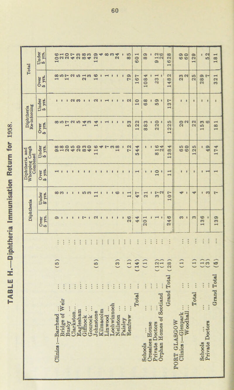 TABLE H.—Diphtheria Immunisation Return for 1958. 60 rH — Over 6 yrs. OOint* N tfl hm (D i h 1 1 105 H H N H t 167 1084 231 1482 co oq rq 25 289 7_ rH oq Diphtheria Re-inforcing Under 6 yrs. 10 CO to 137 Over 5 yrs. oomt^cqin*<co*<»rHi i • co 1225 o rq 22 8 Diphtheria and Whooping Cough Combined Under 6 yrs. co co o in o co o co t- co oo i cq 0>hm ^ N COxf H y-i f- rH 544 1 816 24 1384 in o co co 125 49 174 Over 5 yrs. rH Diphtheria W H rH * (N CO 107 n Ota 9 7 2 26 44 y-* 1 rH | s m  il CO 1 CO 136 139 rH NH CO rH H H (*J BJ N 'w' ^ •« : ; g 13 ° -S-B v I £,££ 8 8 3 S noi © _ J 3 fSo| !OC3^ a : ]1 |g Mi-J J3 1 =• 0 q a 'll 5 o H 9 .a 0 H 1 C5 3 o H 3 . . o : : H T3 C fi . . o J32J J 8 OS B M 8 O 00 ^ S *Ms § Jj|f •S3 o g| £5c£ if 'J 0.8 H ^ «o O Ph |f «a£