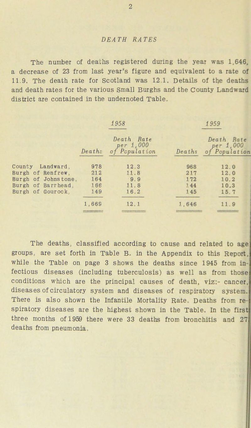 DEATH RATES The number of deaths registered during the year was 1.646, a decrease of 23 from last year's figure and equivalent to a rate of 11 9. The death rate for Scotland was 12 1. Details of the deaths and death rates for the various Small Burghs and the County Landward district are contained in the undernoted Table. 1958 1959 Death Rate Death Raie per 1,000 per 1,000 Deathi of Population Deaths of Population County Landward, 978 12 3 968 12. 0 Burgh of Renfrew, 212 11.8 217 12. 0 Burgh of Johnstone. 164 9. 9 172 10.2 Burgh of Barrhead. 166 11.8 144 10.3 Burgh of Gourock. 149 16.2 145 15. 7 1,669 12.1 1,646 11 9 The deaths, classified according to cause and related to age groups, are set forth in Table B, in the Appendix to this Report, while the Table on page 3 shows the deaths since 1945 from in- fectious diseases (including tuberculosis) as well as from those conditions which are the principal causes of death, viz:- cancer, diseases of circulatory system and diseases of respiratory system. There is also shown the Infantile Mortality Rate. Deaths from re- spiratory diseases are the highest shown in the Table. In the first three months of 1959 there were 33 deaths from bronchitis and 27 deaths from pneumonia.