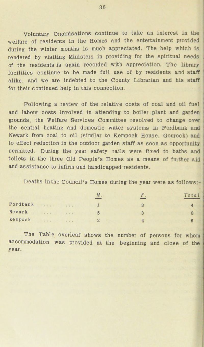 Voluntary Organisations continue to take an interest in the welfare of residents in the Homes and the entertainment provided during the winter months is much appreciated. The help which is rendered by visiting Ministers in providing for the spiritual needs of the residents is again recorded with appreciation. The library facilities continue to be made full use of by residents and staff alike, and we are indebted to the County Librarian and his staff for their continued help in this connection. Following a review of the relative costs of coal and oil fuel and labour costs involved in attending to boiler plant and garden grounds, the Welfare Services Committee resolved to change over the central heating and domestic water systems in Fordbank and Newark from coal to oil (similar to Kempock House, Gourock) and to effect reduction in the outdoor garden staff as soon as opportunity permitted, During the year safety rails were fixed to baths and toilets in the three Old People's Homes as a means of further aid and assistance to infirm and handicapped residents. Deaths in the Council's Homes during the year were as follows:- F. Total Fordbank 1 3 4 Newark 5 3 8 Kempock 2 4 6 The Table overleaf shows the number of persons for whom accommodation was provided at the beginning and close of the year.