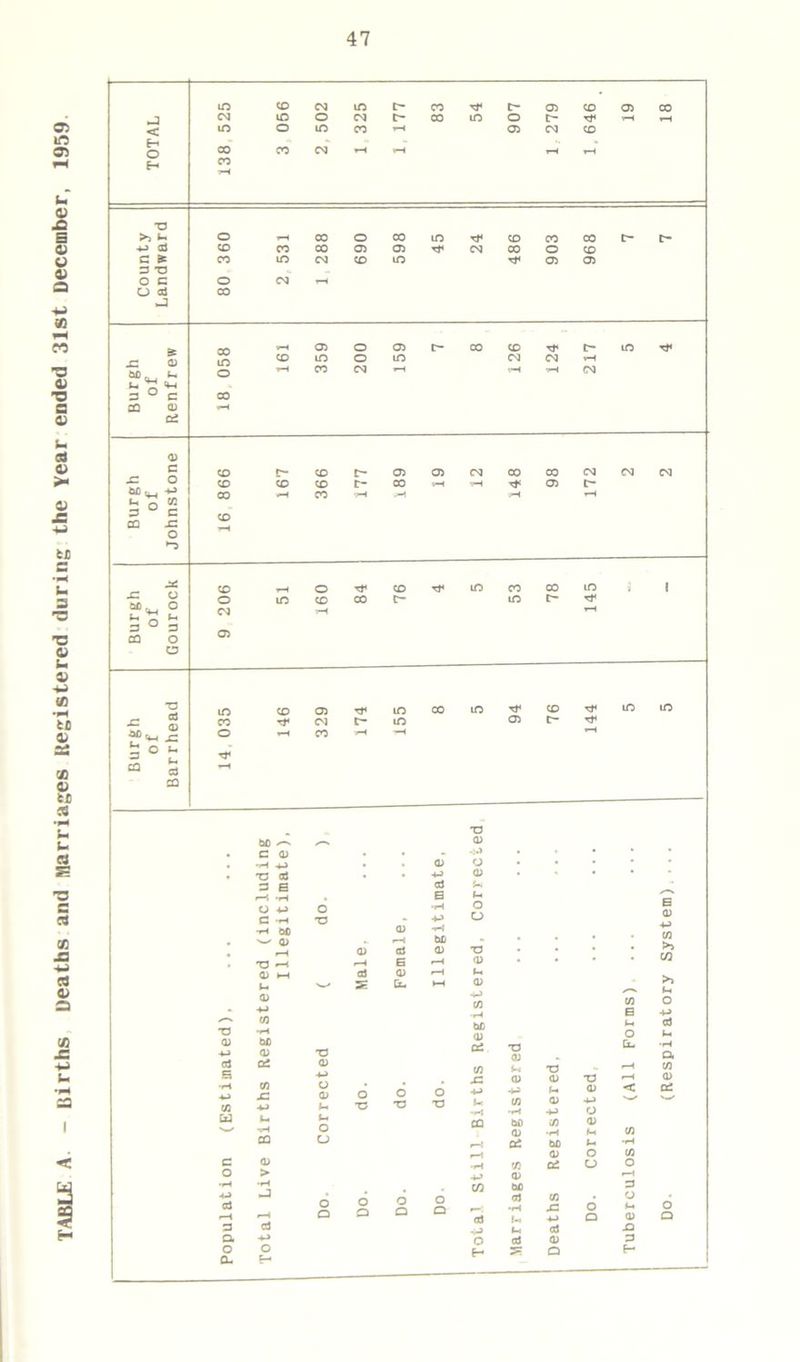 TABLE A. - Births Deaths and Marriages Registered during the Year ended 31st December, 1959 ID CD CM ID CO c- 03 CD 03 CO CO ID O CM t- CO ID o L- T*< v-H T-H < in O ID CO 03 CM CD H o CO CO CM r—i v-H T—i y-4 E-* CO TJ >3 U o 1—« cc o CO ID TP CD CO CO t— L- ■*-> 03 CD CO CO 03 03 CM 00 o CD c & CO ID CM CD ID 03 03 3 T3 O C O CO _ O aj CO •J 058 ■i—i 03 O 03 c- CO CD c- ID TP x: Q3 *- t- TT «w CD ID O ID CM CM H r—i CO CM tH ■H CM 3 ° C CO CD 03 4-H 02 03 C CD f CD 03 03 CM 00 CO CM CM CM CD CD CD t- CO 7—• 03 CO v-H -H s ° s CD X2 CD O ►O CD i—t o tT CD tp ID CO CO ID 3 1 O ID CD CO t- ID t— Tf Burg of lourc CO OJ 7-4 H •a M ID CD 03 ID sz Uj a) x: CO tT CM r- ID o y—i CO 3 ° t* Tj< CO a 03 tP rP T3 0) <a B CA W c o a o 0- bfl C 03 *»H -4-3 -c 03 3 e »-4 *H O •*-> C -r4 •h b£) >—* d) r—4 T3 0) ►—< t- a> to •H bfi 0) 02 u ■H 03 o T3 03 aJ 03 E H <D «-H fcu V-H •a <D -ij o a) j-. f- o o T3 03 a> > o H T3 03 o 03 O O o a o •c o a o ■o o a o TO 02 T3 &- 03 (A i-« •a - x: 03 03 T3 r—) 4-> 4» 0) < U CA 03 4-> •H O CD Oil CA 0) CA 03 •rH M r—' 02 W> (h •H H 03 o CA •rH CA 02 o O 4-> 03 i-H CD b£ 3 <71 CA 0 X= 6 M rcJ r-> -*J o 03 49 Ih CCJ X3 O aJ 0) 3 H IS a H E 03 CA >3 CD a C/3 CD 02 O Q