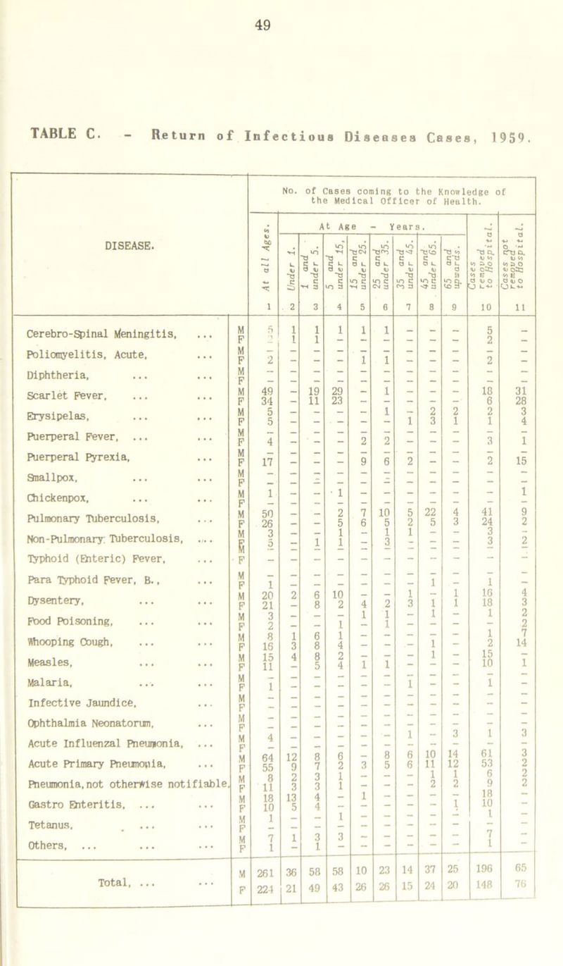 TABLE C. Return of Infectious Diseases Cases, 1954. No. of Cases coming to the Knowledge of the Medical Officer of Hea1th. At Age Years. A) DISEASE. to' to to _ »o “3 <o O - to ■v-H -QCN -a<i cto “a a. ~o *3 c e e e V to V <4 c; t- a l O k- a l. a u. «o a_o d %j d v V V V 0^2 3 •o c ~a c tol* 3 WO? a <4 E 3 V O to E 3 VO 3 to 3 3 cm a to 3 3 to 3 O Okii 1 2 3 4 5 6 7 8 9 10 11 Cerebro-spinal Meningitis, M F 5 •T i i 1 1 i i i - - - 5 2 - Poliomyelitis, Acute. M F 2 _ _ _ i i _ 2 _ Diphtheria, M F Scarlet Fever, M F 49 34 - 19 11 29 23 - i - - - 18 6 31 28 Erysipelas, M F 5 5 - _ . _ i 7 2 3 2 1 2 1 3 4 Puerperal Fever, ... M F 4 _ ' - — 2 2 - - - 3 1 Puerperal Pyrexia, M F 17 _ _ _ 9 6 2 - - 2 15 Snallpox, M F „. ■ _ JL _ .2 _ — _ _ _ Chickenpox, M F 1 - — 1 — “* 1 Pulmonary Tuberculosis, M F 50 26 - 2 5 7 6 10 5 5 2 22 5 4 3 41 24 9 2 Non-Pulmonary: Tuberculosis, .... M G 3 5 — l 1 1 1 3 1 - 3 3 2 Typhoid (Qiteric) Fever, • F - - - - - - Para Typhoid Fever, B., M F 1 1 1 _ Dysentery, M F 20 21 2 6 8 10 2 4 2 1 3 1 1 1 16 18 4 3 Pood Poisoning, M F 3 2 I 1 1 1 - 1 _ 1 2 2 Whooping Cough, M F 8 16 1 3 6 8 1 4 — “ 1 1 2 7 14 Measles, M F 15 11 4 8 5 2 4 I I - 1 15 10 7 Malaria, M F i — - : 7 - - 7 Infective Jaundice, M F Ophthalmia Neonatonm, M - Acute Influenzal Pneumonia, M 4 - - i 3 i 3 M F 64 1? 8 6 _ 8 6 10 14 61 3 Acute Primary Pneunouia. 55 9 7 2 3 5 6 11 12 53 2 Pneumonia,not otherwise notifiable M F 8 11 2 3 3 3 1 1 — “ 1 2 1 2 6 9 2 2 Gastro arteritis. ... M F 18 10 13 5 4 4 : 1 _ _ 7 18 10 Tetanus, M F 1 i — l Others, ... M F 7 1 1 3 1 3 7 1 Total, ... ... M F 261 224 36 £ 58 49 58 43 10 26 23 26 14 15 37 24 25 20 196 148 65 76