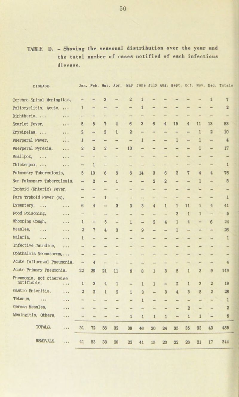 TABLE D. - Showing the seasonal distribution over the year and the total number of cases notified of each infectious disease. DISEASE. Jan. Feb. Mar. Apr. May June July Aug. 8ept. Oct. Nor. Dec. Total Cerebro-Spinal Meningitis, - - 3 - 2 i - - - - - 1 7 Poliomyelitis, Acute, ... 1 - - - - i - - - - - - 2 Diphtheria, ... - - - - - - - - - - - - - Scarlet Fever, 5 5 7 4 8 3 6 4 15 4 u 13 83 Erysipelas, ... 2 - 2 1 2 - - - - - i 2 10 Puerperal Fever, .1. 1 - - - - 1 - - 1 - i - 4 Puerperal pyrexia, 2 2 2 - 10 - - - - - i - 17 Smallpox, Chickenpox, ... - 1 - - - - - - - - - - 1 Pulmonary Tuberculosis, 5 13 6 6 6 14 3 6 2 7 4 4 76 Non-Pulmonary Tuberculosis, - 2 - 1 - - 2 2 - - 1 - 8 Typhoid (Enteric) Fever, Para Typhoid Fever (B). - - 1 - - - - - - - - - 1 Dysentery, ... 6 4 - 3 3 3 4 1 1 11 1 4 41 Food Poisoning, 3 1 1 - 5 Whooping Dough, 1 - 5 - 1 - 2 4 1 4 - 6 24 Measles, 2 7 4 3 - 9 - - 1 - - - 26 Malaria, 1 - - - - - - - - - - - 1 Infective jaundice, Ophthalmia Neonatorum,... Acute Influenzal Pneumonia, - 4 - 4 Acute Primary Pneumonia, 22 29 21 11 6 8 1 3 5 1 3 9 119 Pneumonia, not otherwise notifiable, 1 3 4 1 _ 1 1 2 1 3 2 19 Castro Enteritis, ... 2 2 1 2 1 3 - 3 4 3 5 2 28 Tetanus, ... ... - - - - — 1 — — _ - - - 1 German Measles, ... 2 Meningitis, others, - - - - 1 1 1 1 - 1 1 - 6 TOTALS, 51 72 58 32 38 48 20 24 35 35 33 43 485 41 53 38 28 22 41 15 20 22 28 21 17 344 REMOVALS,
